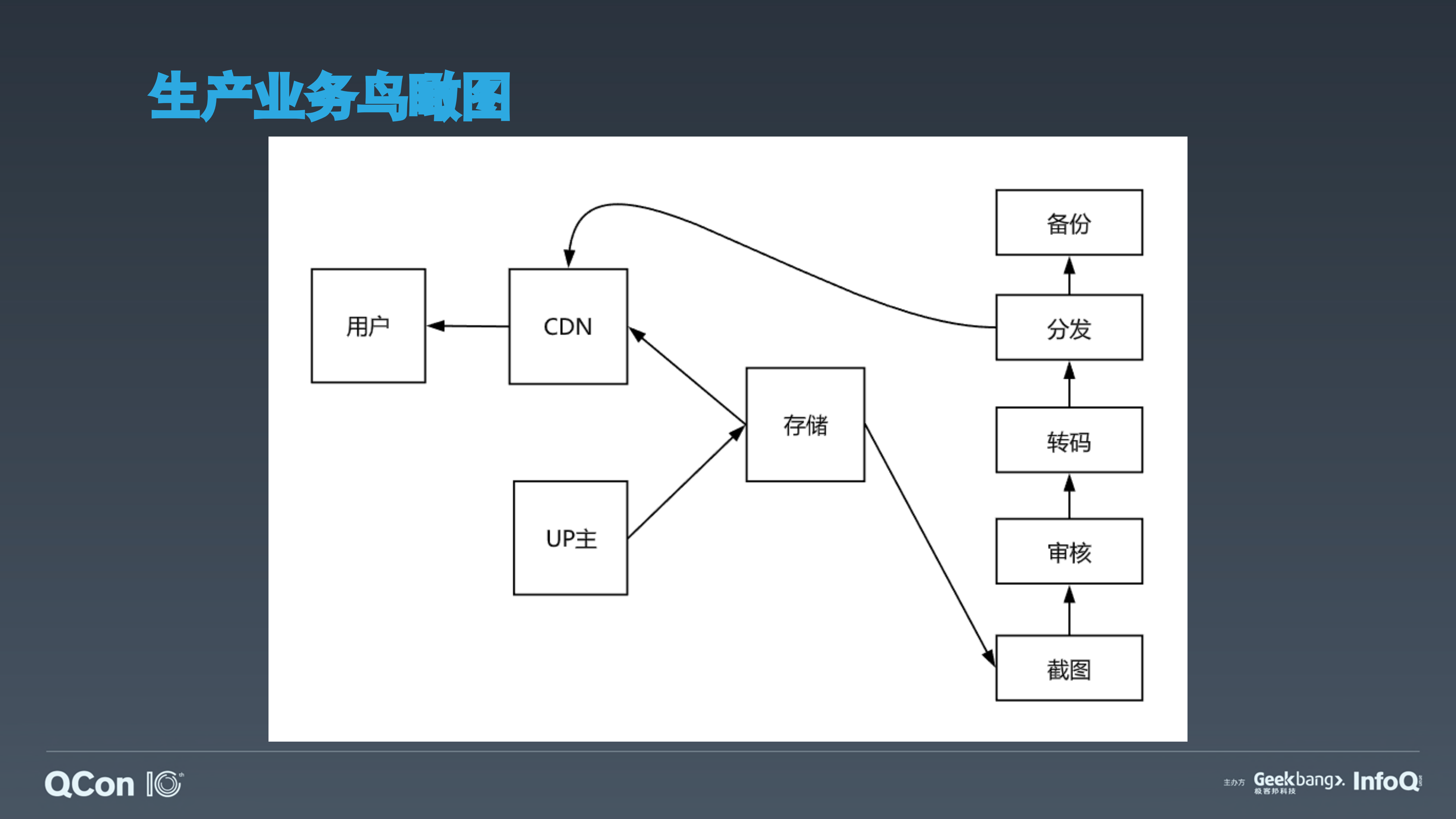 Workflow架构在B站视频生产中的实践_ITIL之家(www.itilzj.com)_.PDF 第6页