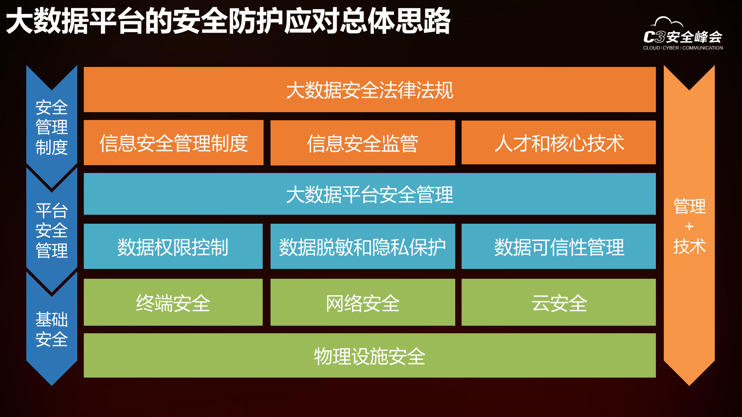 大数据时代的安全挑战与应对_ITIL之家(www.itilzj.com)_.PDF 第7页