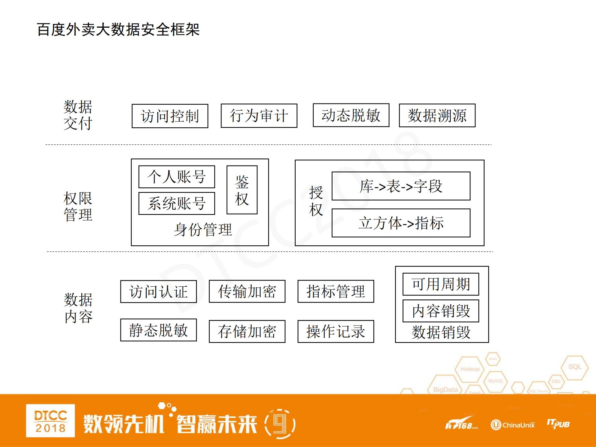 大数据消费下的安全技术实践_ITIL之家(www.itilzj.com)_.PDF 第3页