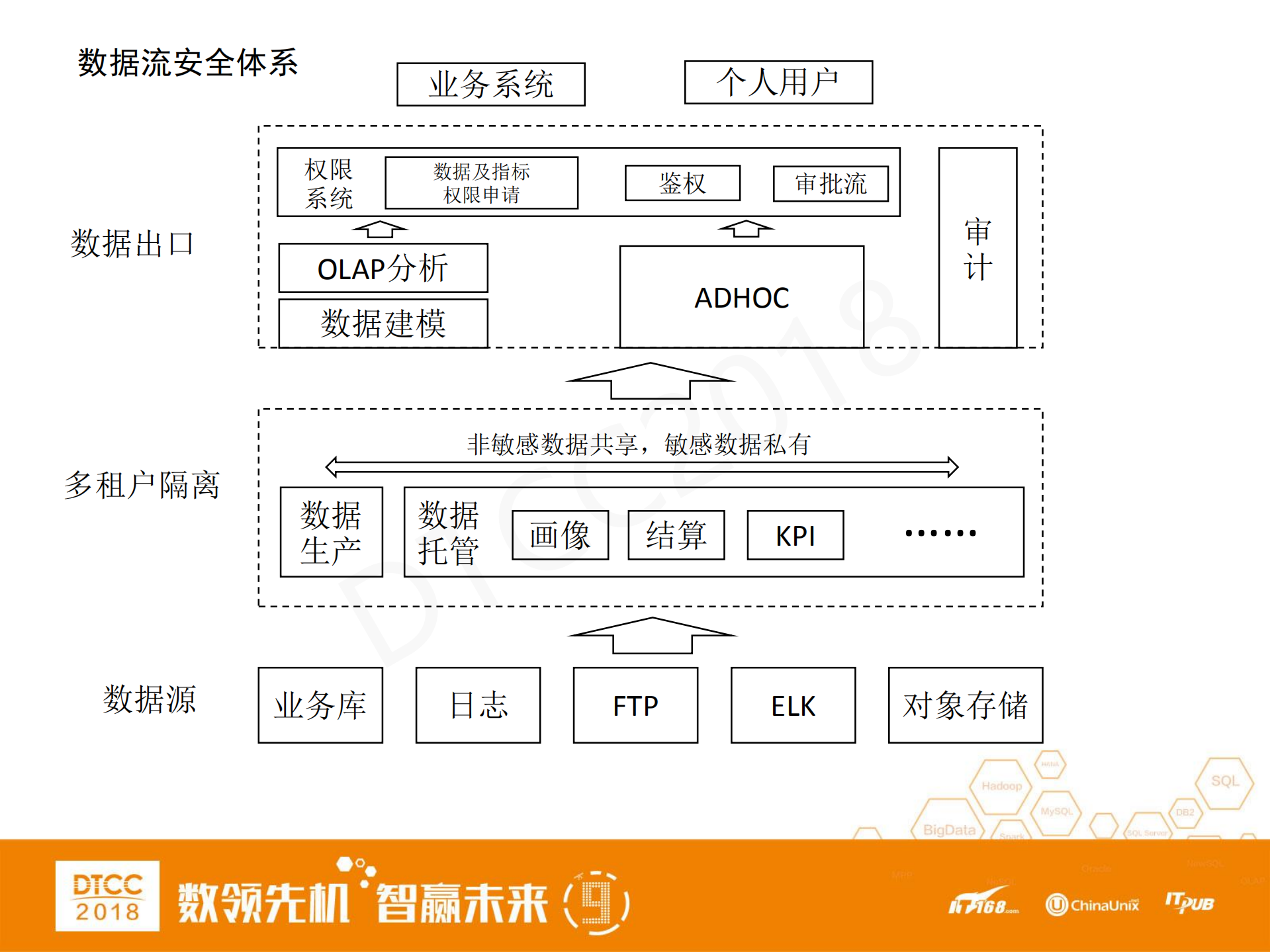 大数据消费下的安全技术实践_ITIL之家(www.itilzj.com)_.PDF 第4页