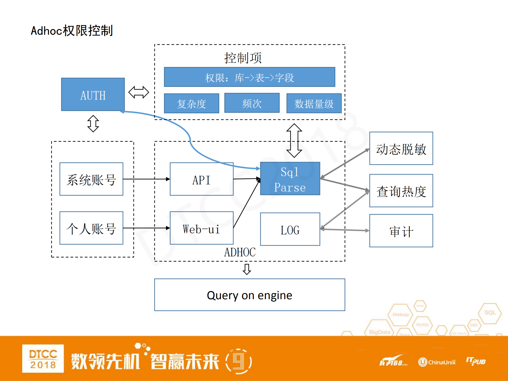 大数据消费下的安全技术实践_ITIL之家(www.itilzj.com)_.PDF 第8页