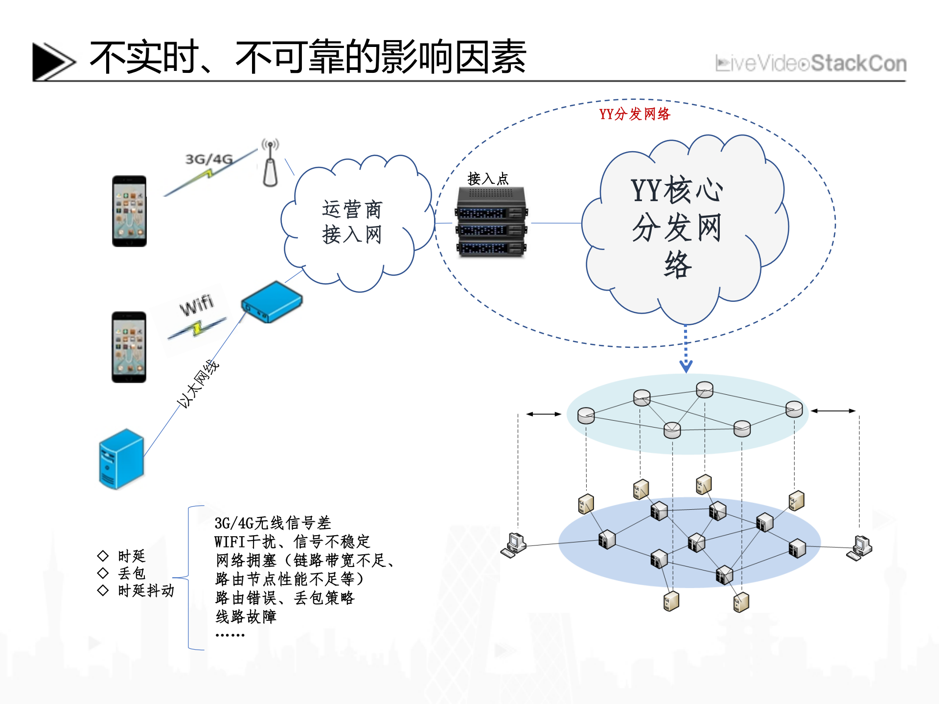 YY媒体实时传输系统及其优化_ITIL之家(www.itilzj.com)_.PDF 第6页