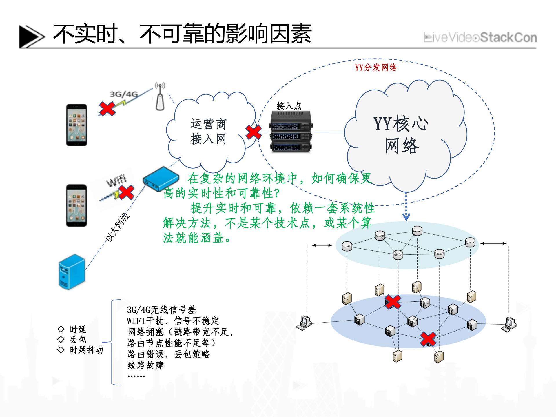 YY媒体实时传输系统及其优化_ITIL之家(www.itilzj.com)_.PDF 第7页