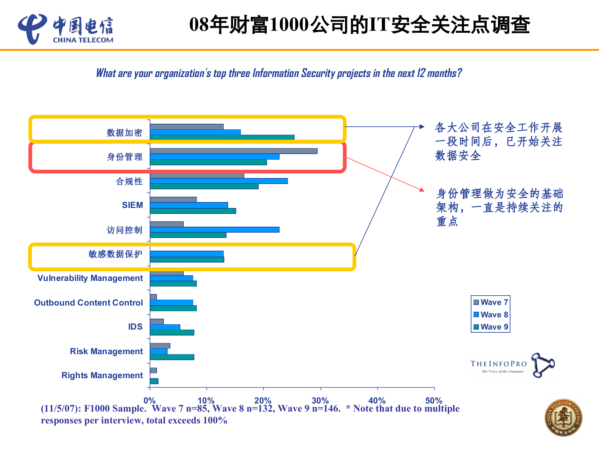 大型企业信息安全架构及实践_ITIL之家(www.itilzj.com)_.PPTX 第4页
