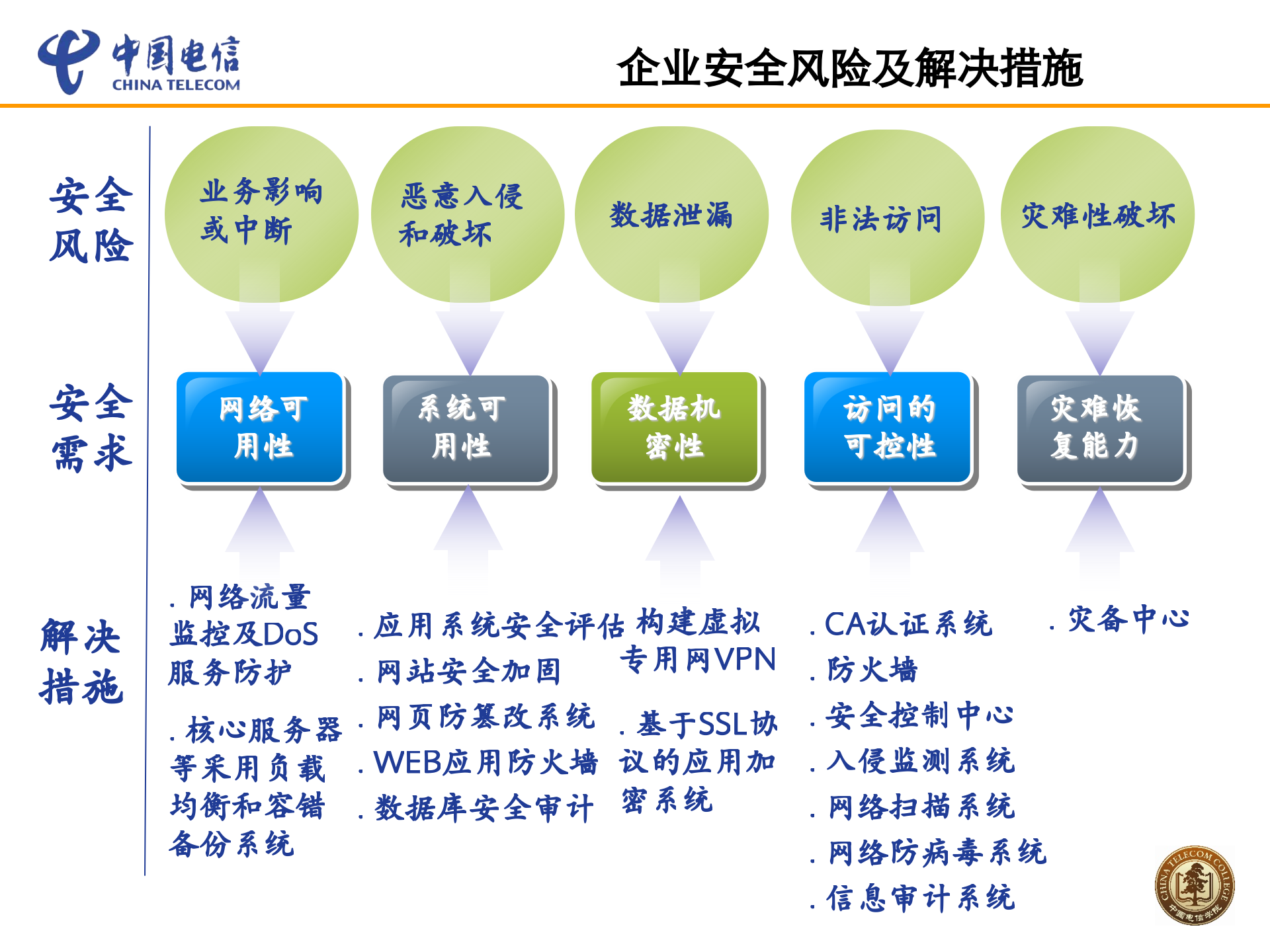 大型企业信息安全架构及实践_ITIL之家(www.itilzj.com)_.PPTX 第7页
