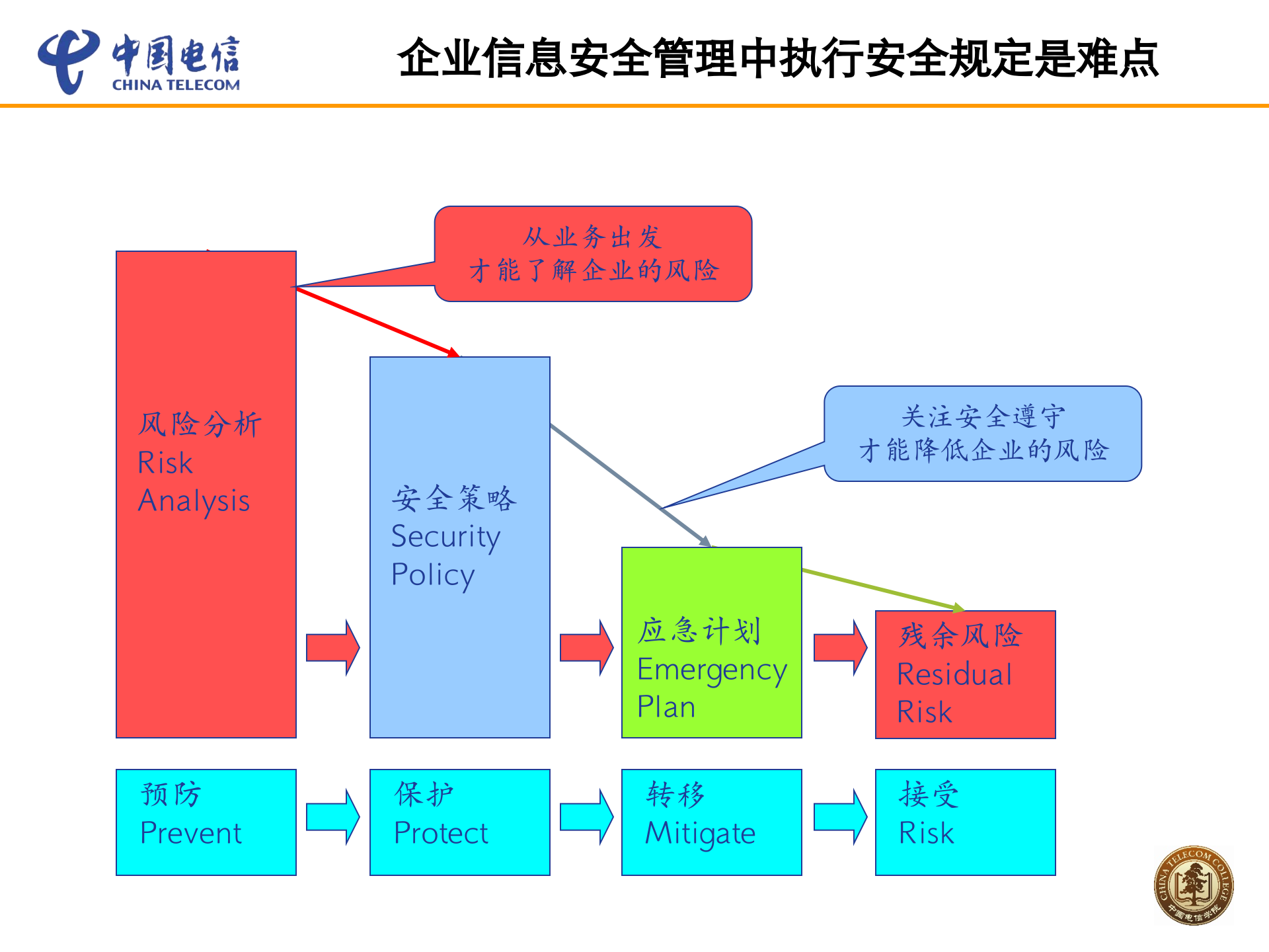 大型企业信息安全架构及实践_ITIL之家(www.itilzj.com)_.PPTX 第9页