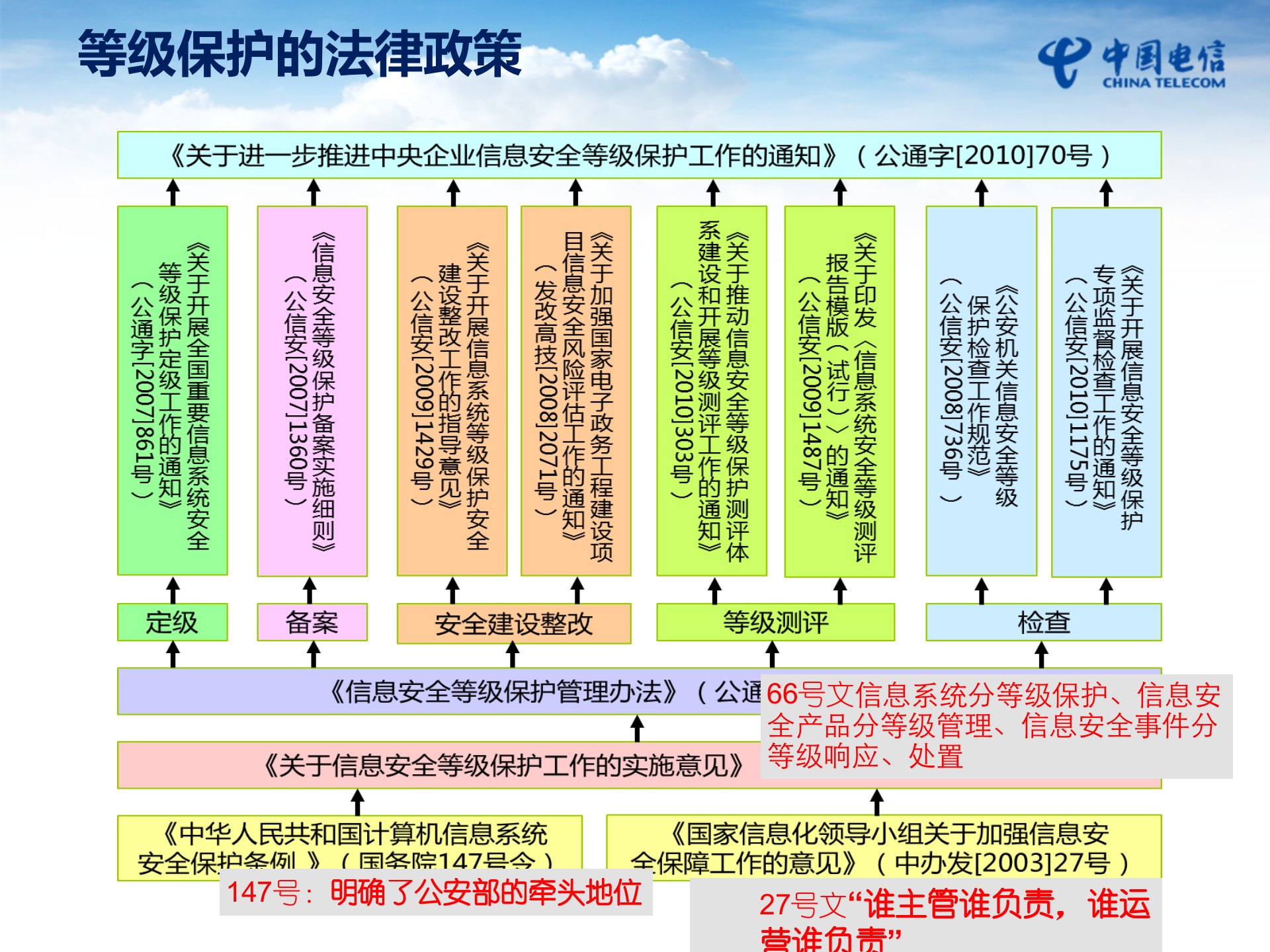 等保及安全增值业务_ITIL之家(www.itilzj.com)_.PPTX 第6页