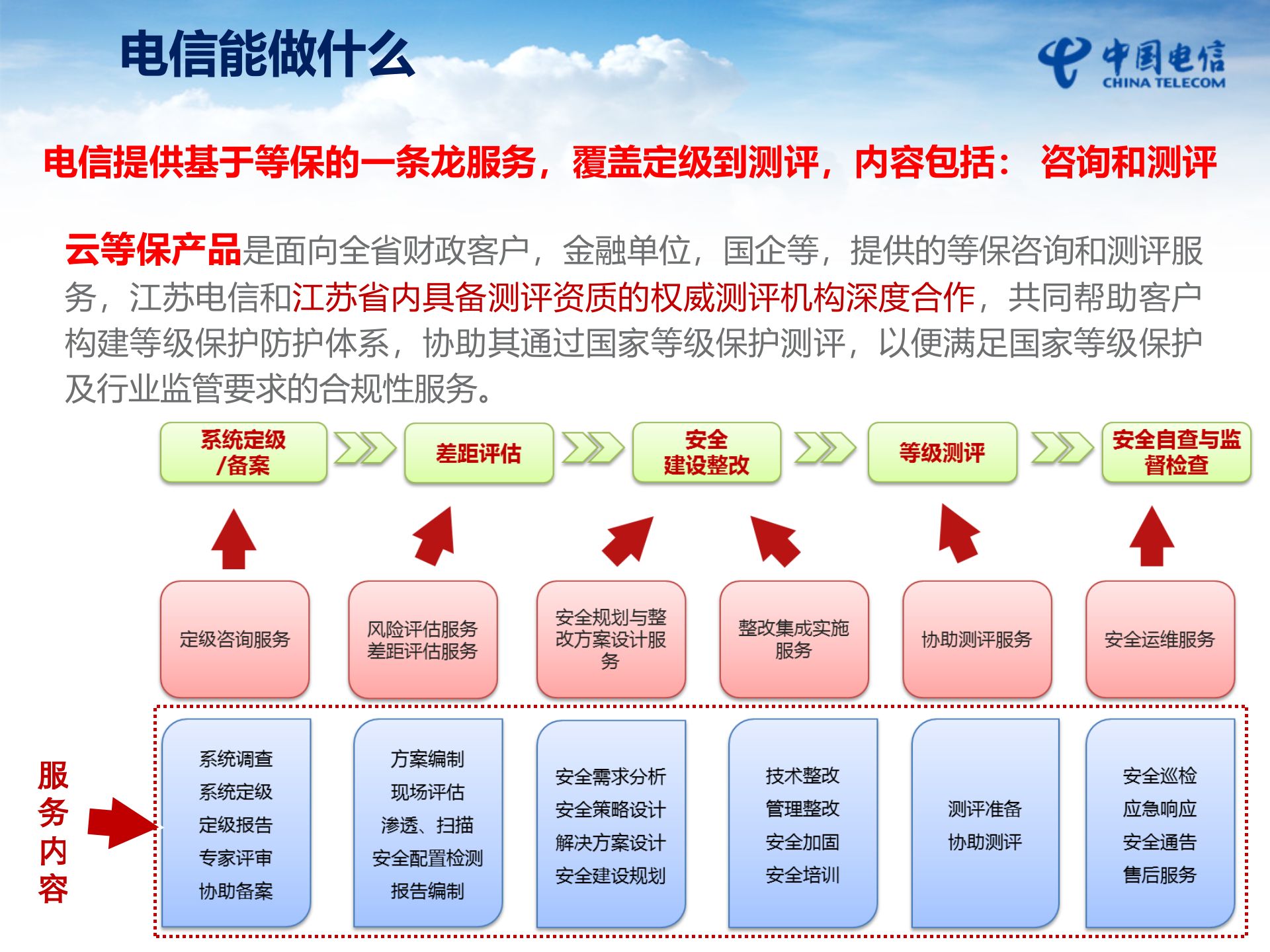 等保及安全增值业务_ITIL之家(www.itilzj.com)_.PPTX 第7页
