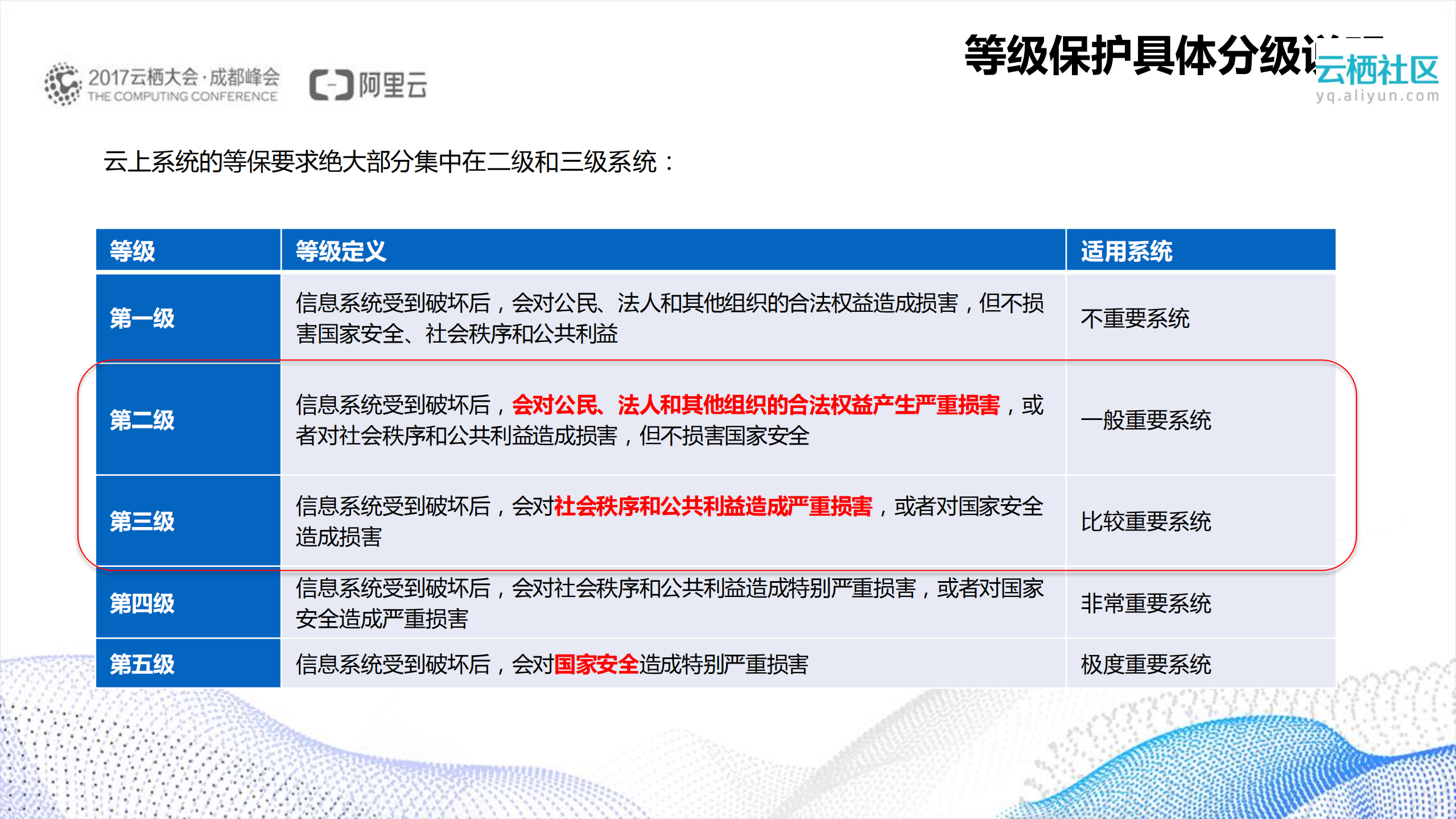 等级保护合规安全解决方案_ITIL之家(www.itilzj.com)_.PDF 第4页