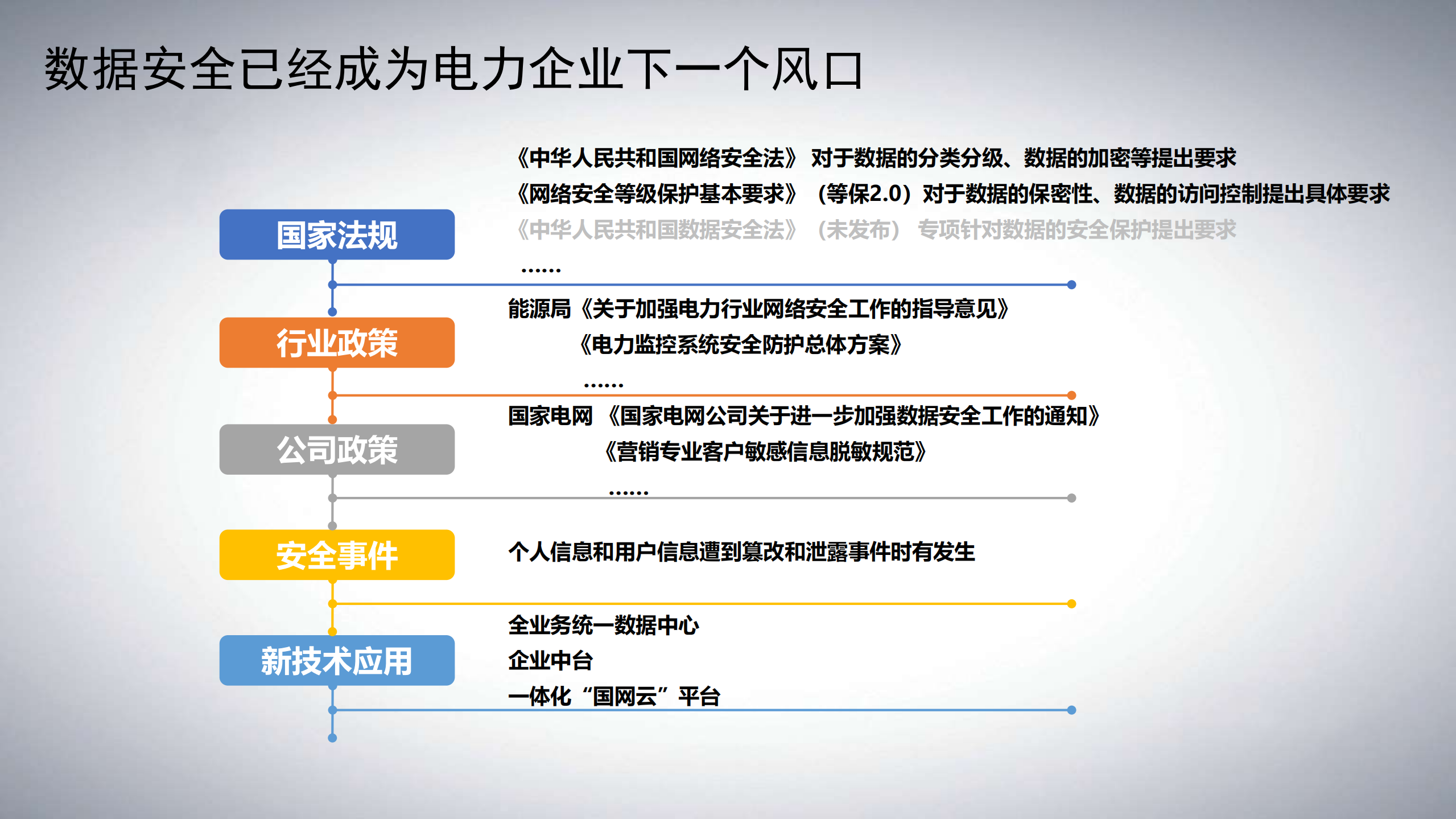 电力行业数据安全形势与展望_ITIL之家(www.itilzj.com)_.PDF 第5页