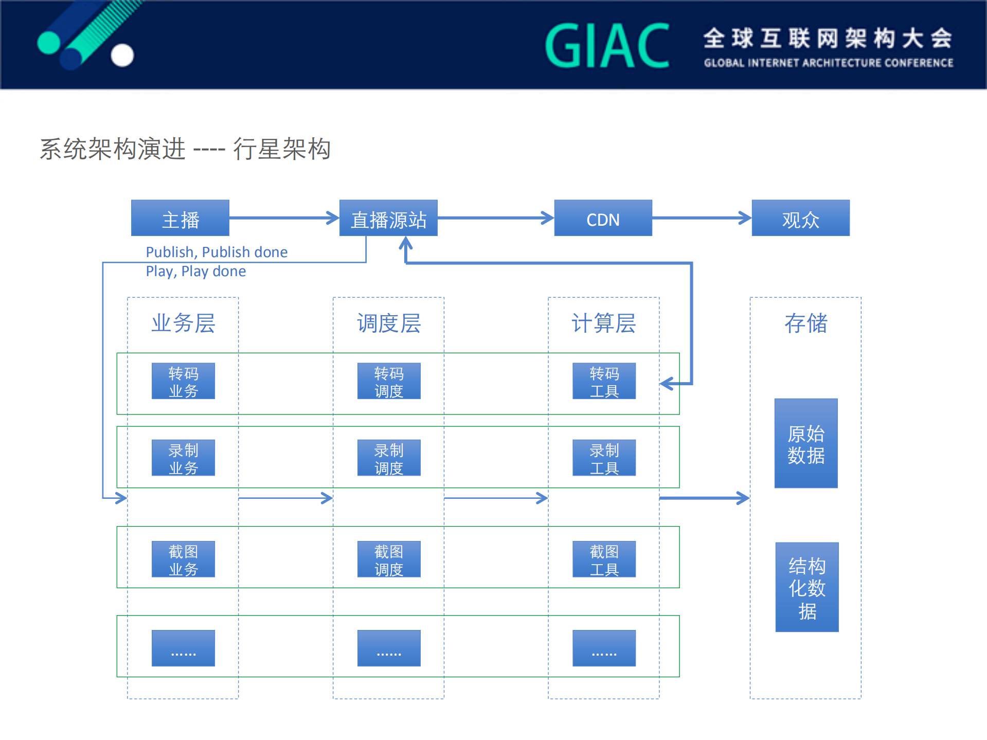 阿里云大规模直播高可用挑战与实践_ITIL之家(www.itilzj.com)_.PDF 第6页