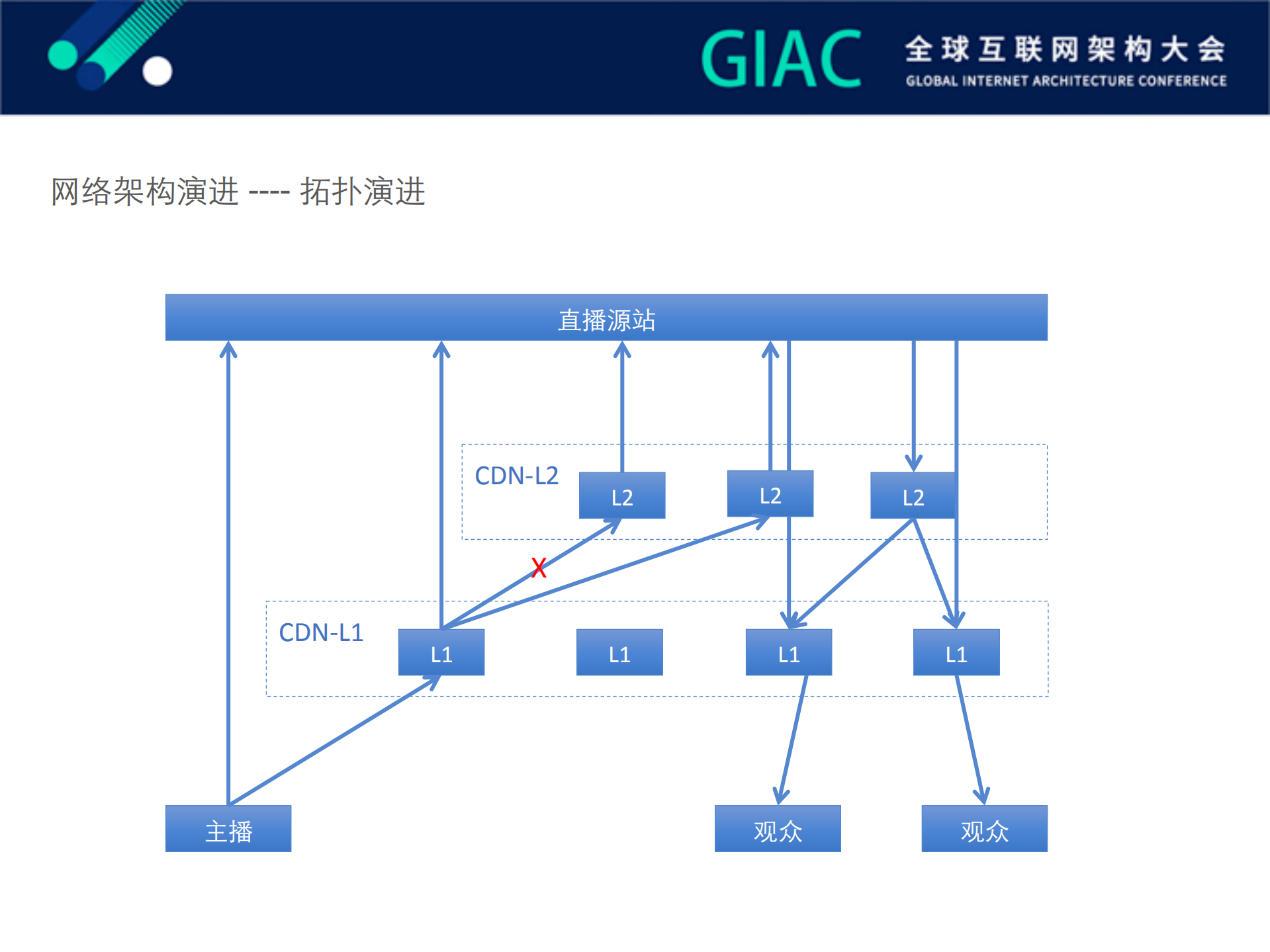阿里云大规模直播高可用挑战与实践_ITIL之家(www.itilzj.com)_.PDF 第8页