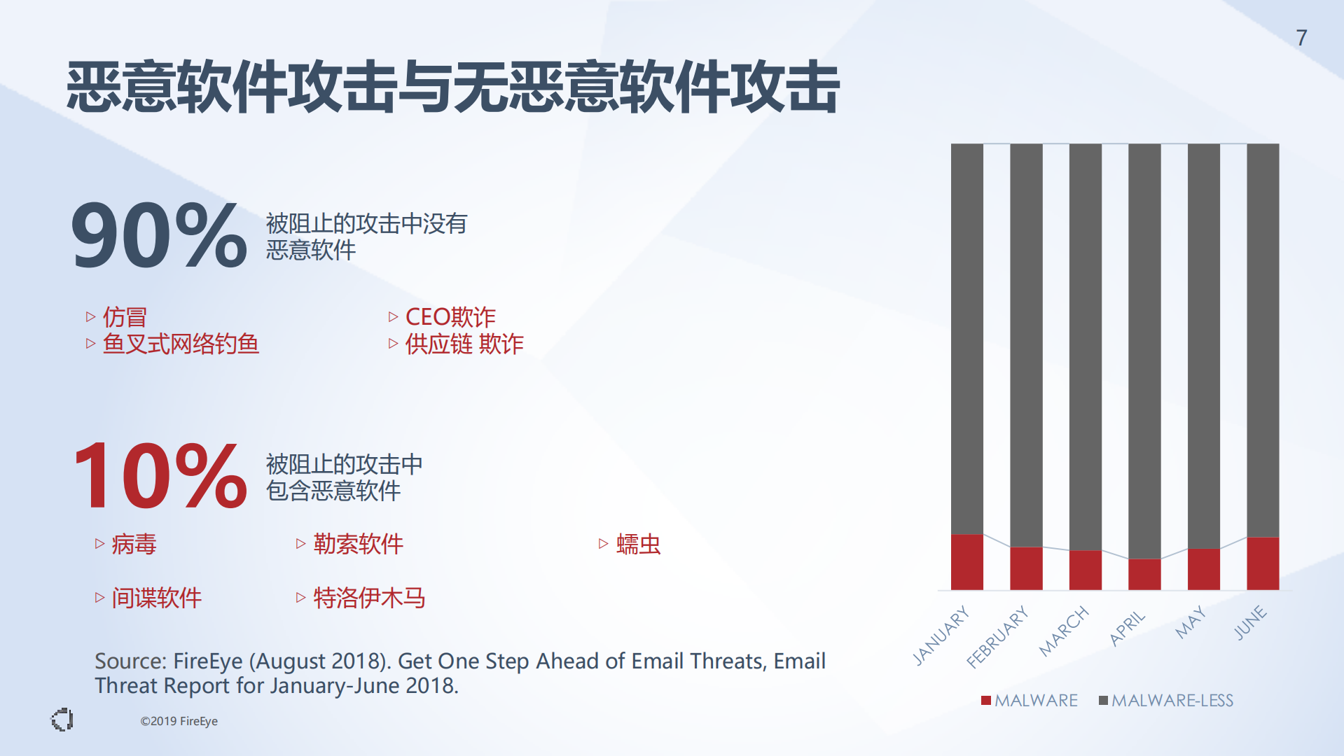 电子邮件攻击趋势与应对最佳实践_ITIL之家(www.itilzj.com)_.PDF 第6页