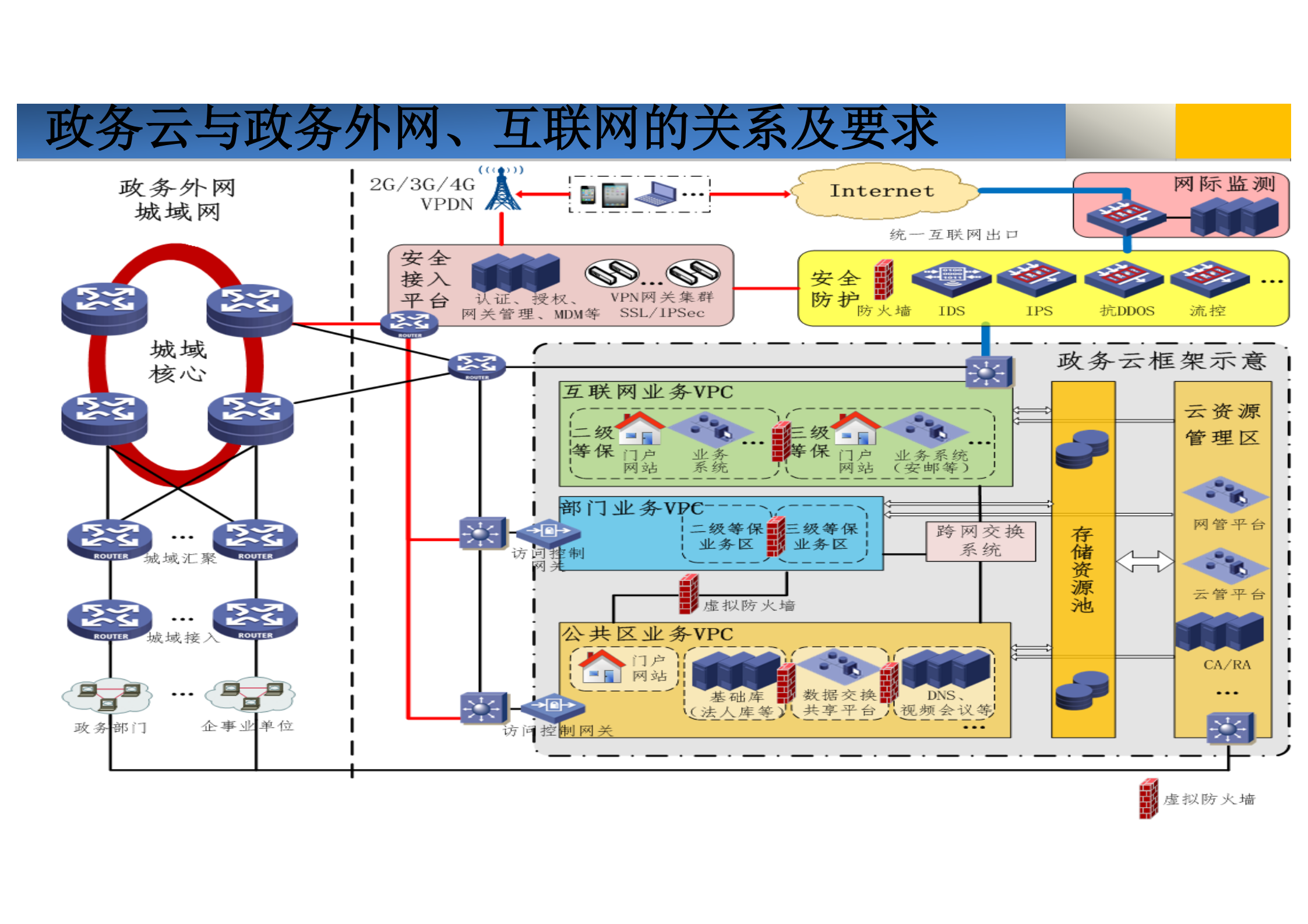 电子政务安全体系建设及思考与建议_ITIL之家(www.itilzj.com)_.PDF 第7页