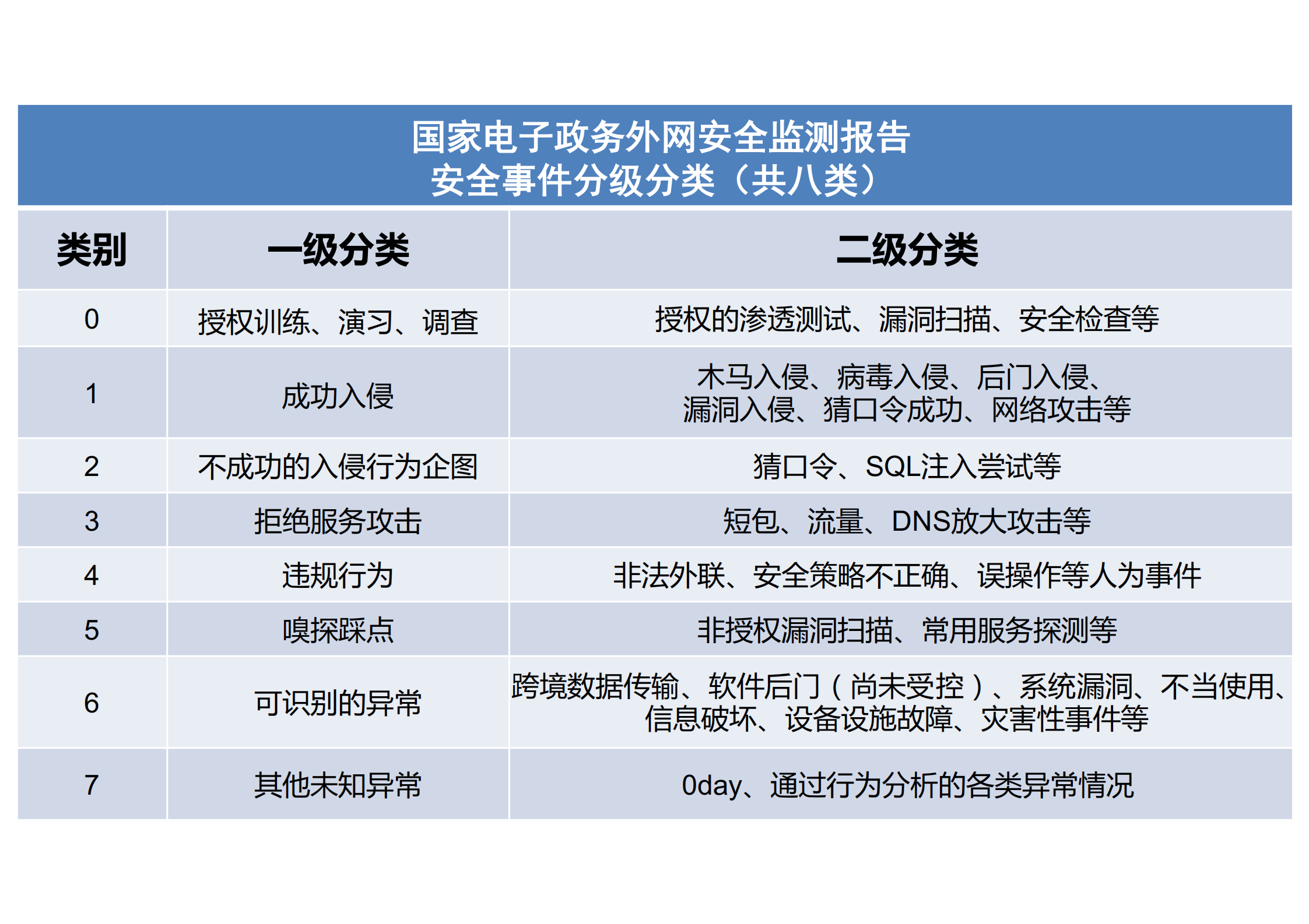电子政务安全体系建设及思考与建议_ITIL之家(www.itilzj.com)_.PDF 第10页