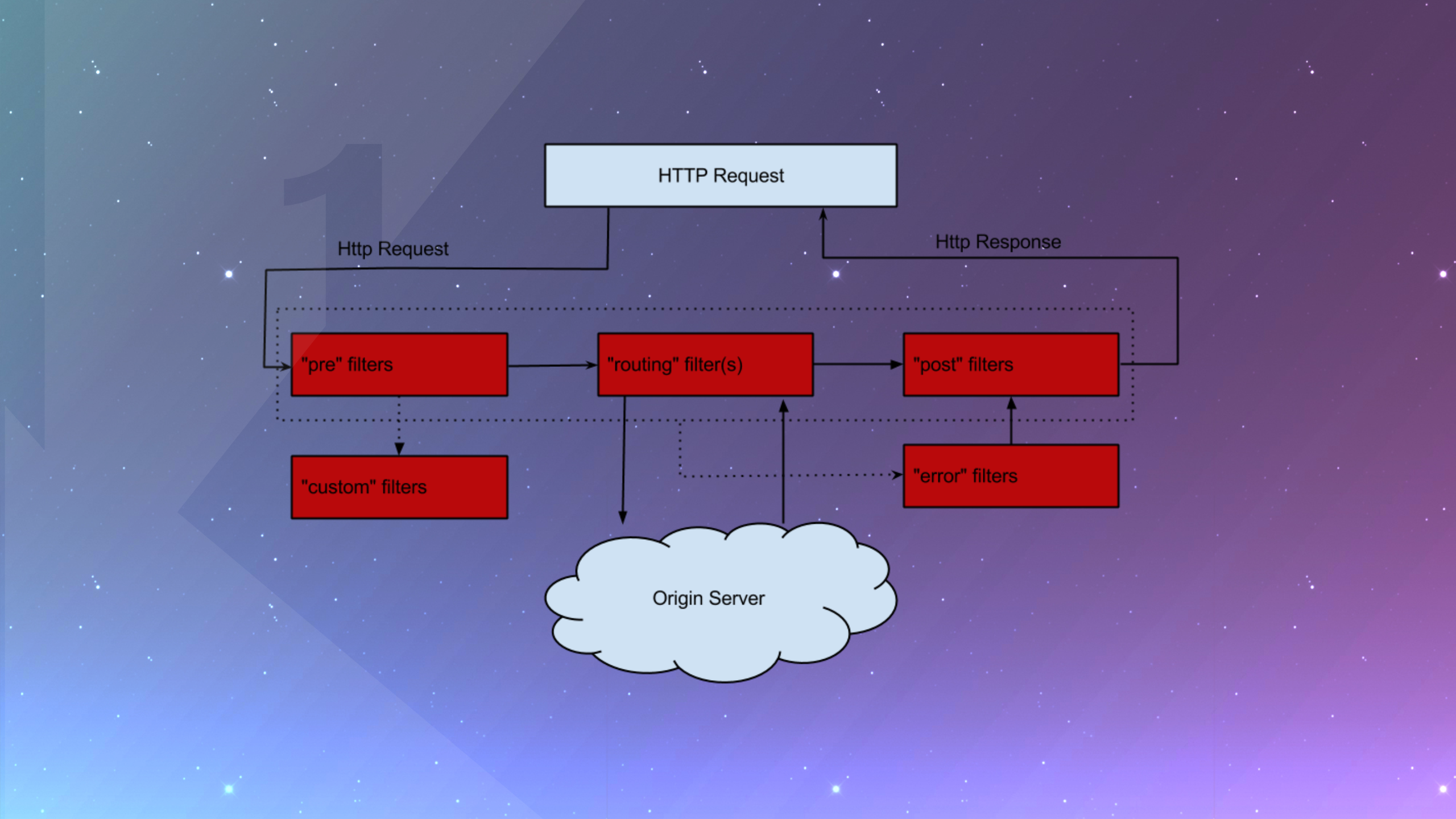 Zuul的前世今生_ITIL之家(www.itilzj.com)_.PPTX 第9页
