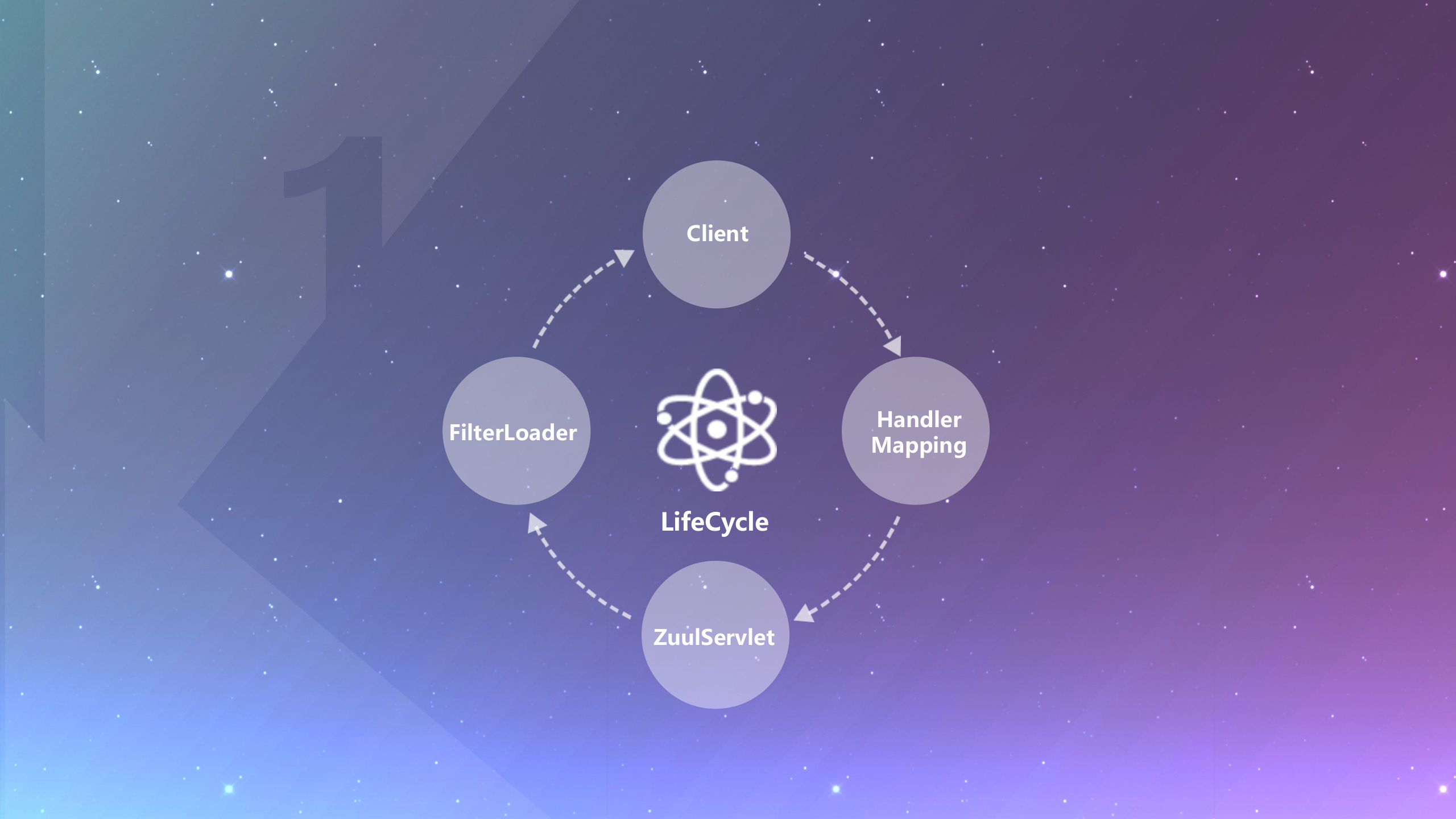 Zuul的前世今生_ITIL之家(www.itilzj.com)_.PPTX 第10页