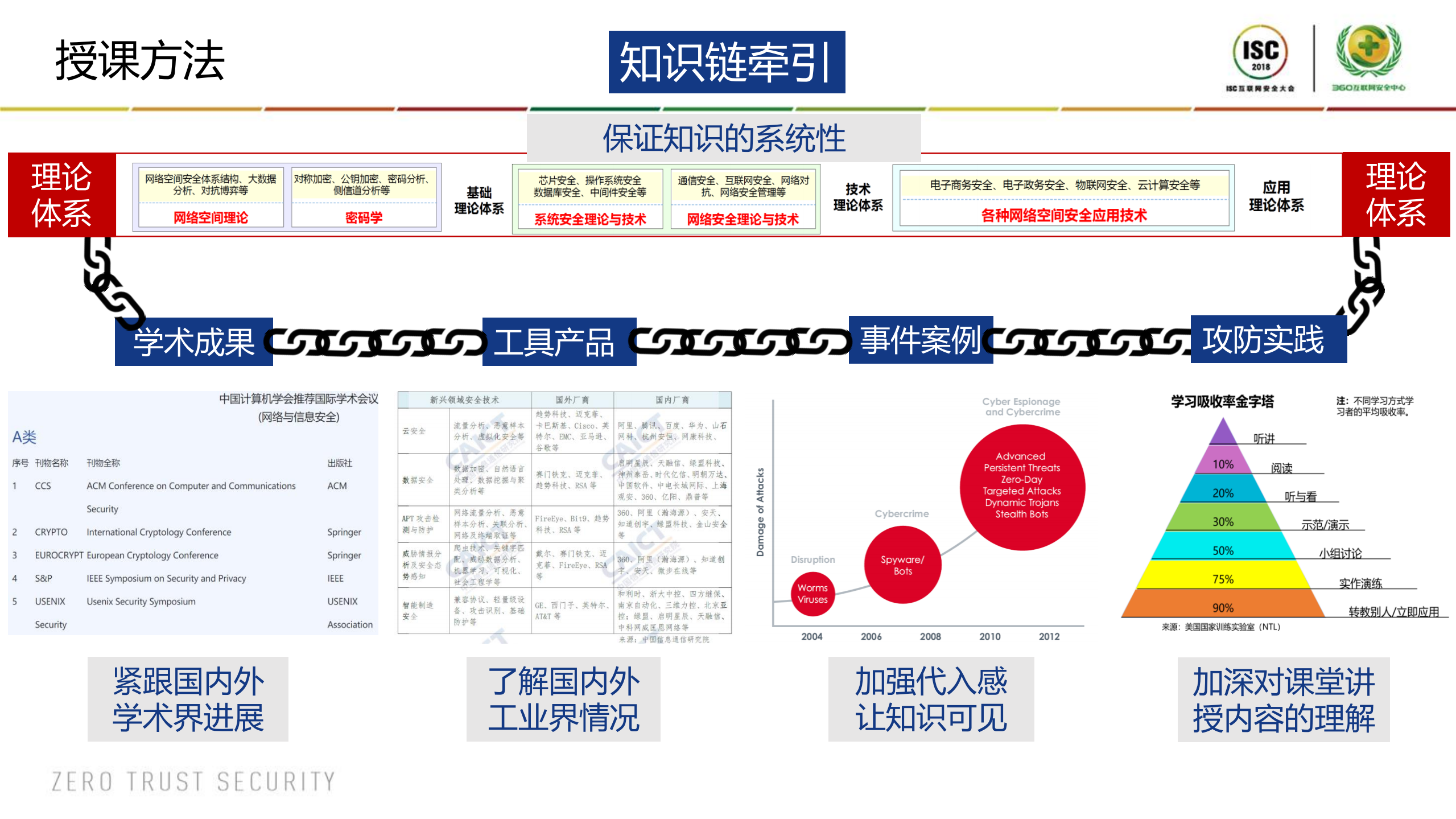 攻防兼备的实战型网络安全人才培养实践_ITIL之家(www.itilzj.com)_.PDF 第7页