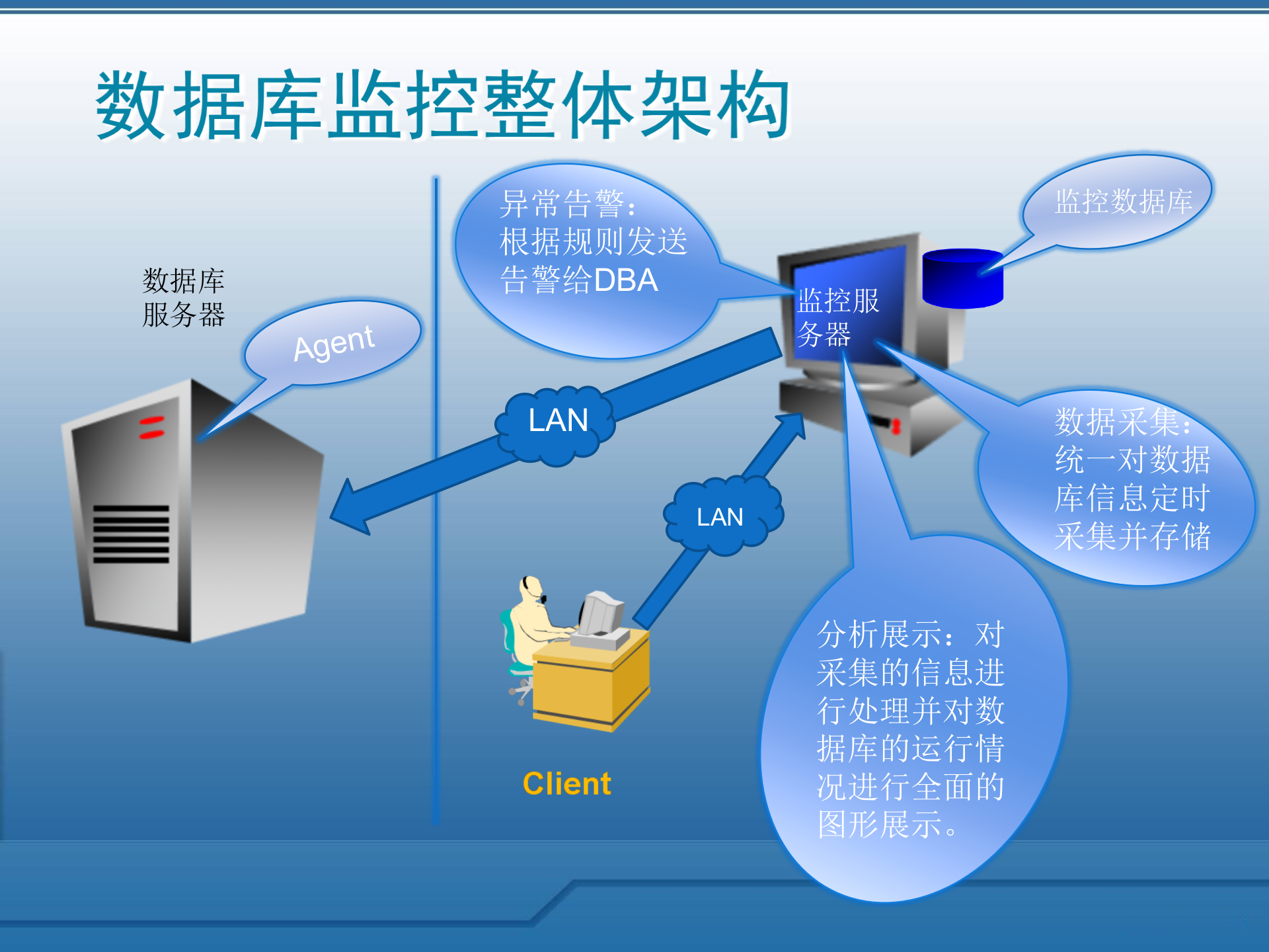 构建高可用数据库监控系统_ITIL之家(www.itilzj.com)_.PPTX 第5页