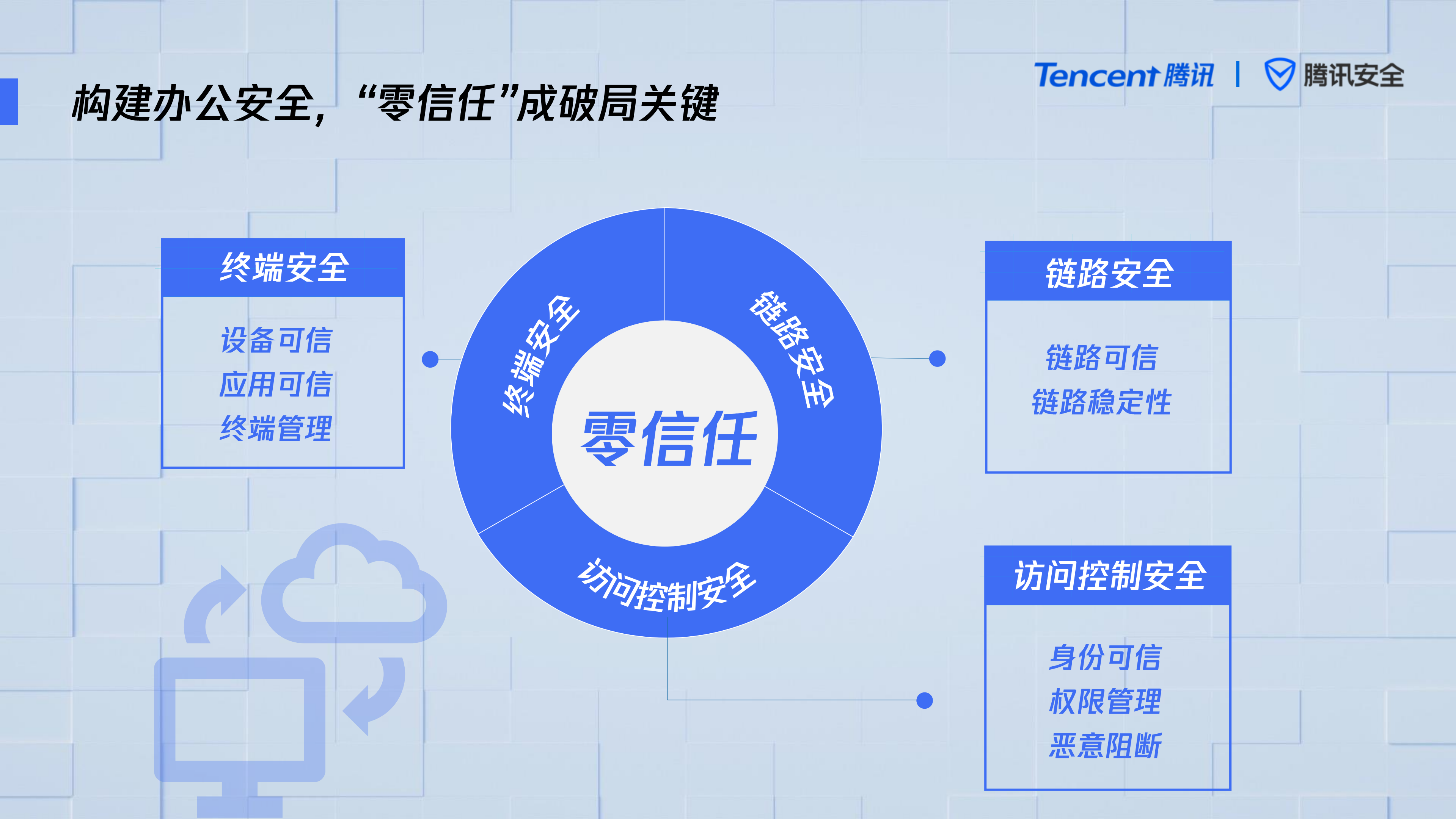 构建零信任安全管理体系推动企业安全重构_ITIL之家(www.itilzj.com)_.PDF 第4页