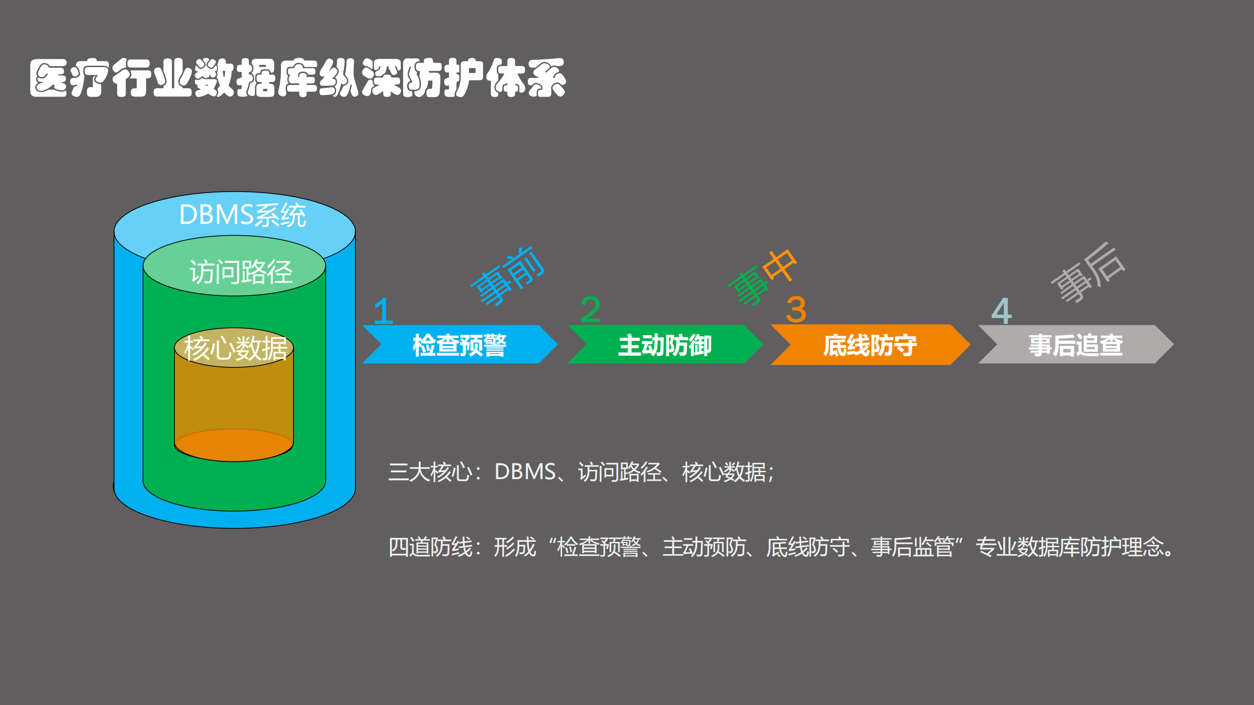 构建医疗数据纵深防御体系_ITIL之家(www.itilzj.com)_.PDF 第8页
