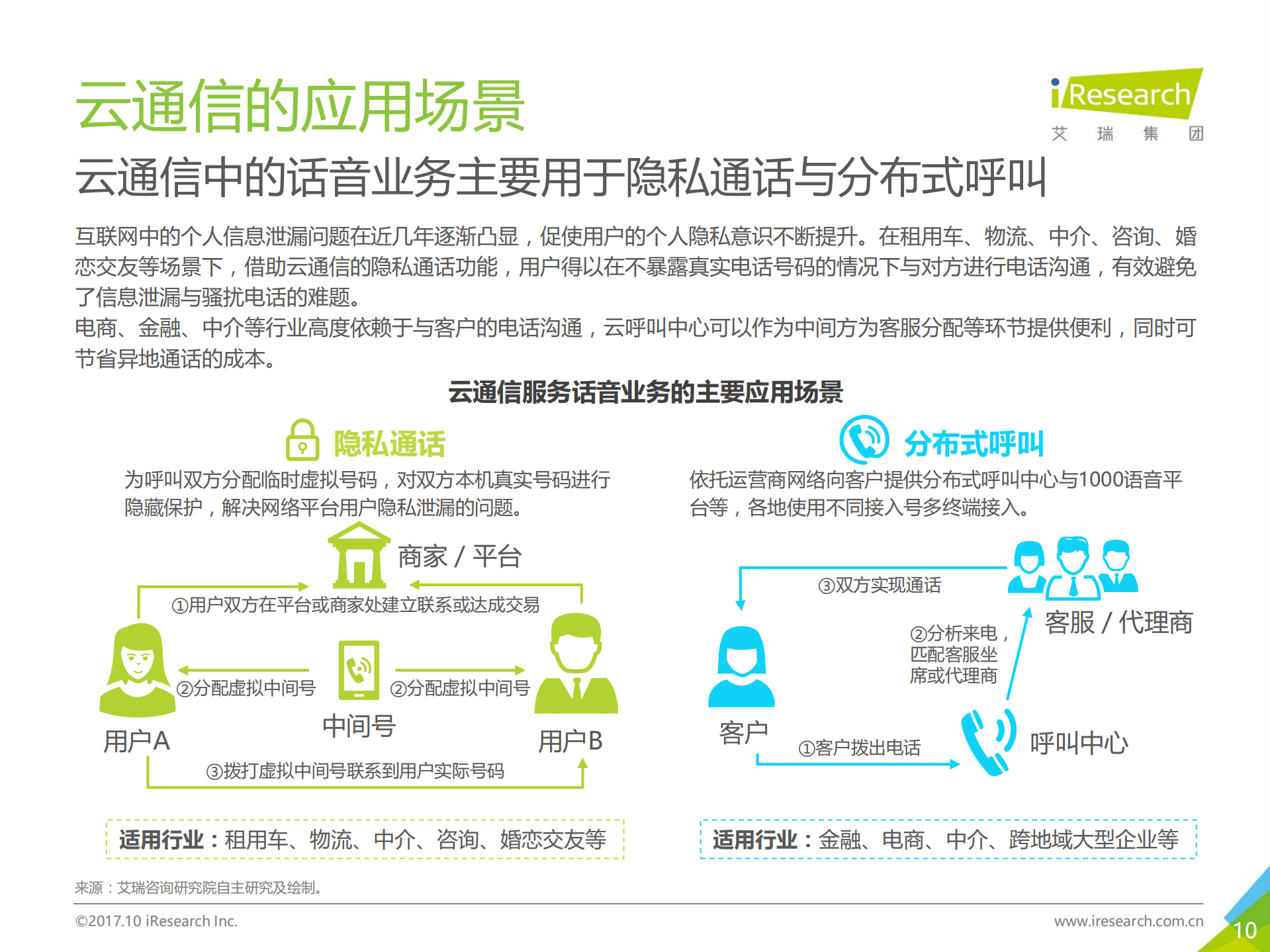 2017年中国云通信行业发展白皮书_ITIL之家(www.itilzj.com)_.PDF 第10页