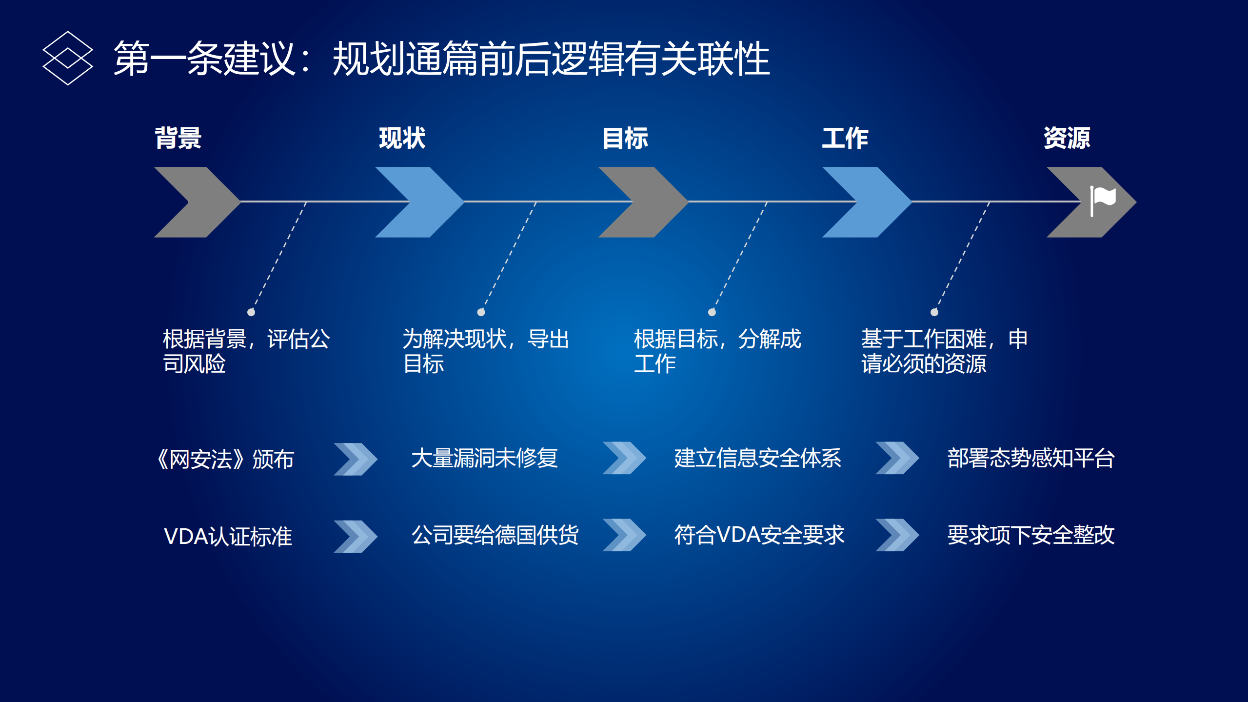 关于信息安全规划的一点分享_ITIL之家(www.itilzj.com)_.PDF 第7页