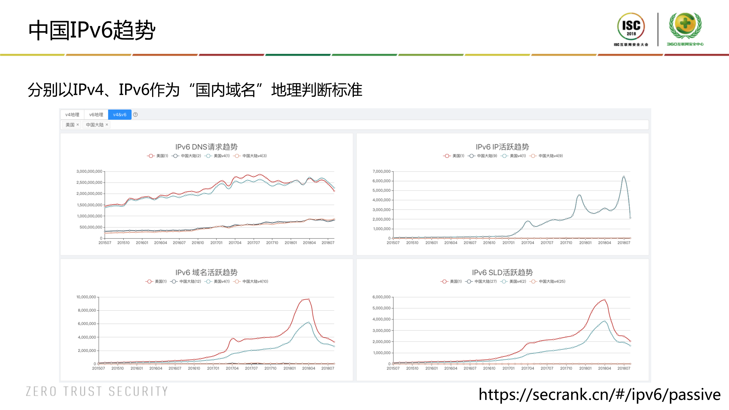 国内IPv6规模化部署测量及安全探讨_ITIL之家(www.itilzj.com)_.PDF 第10页