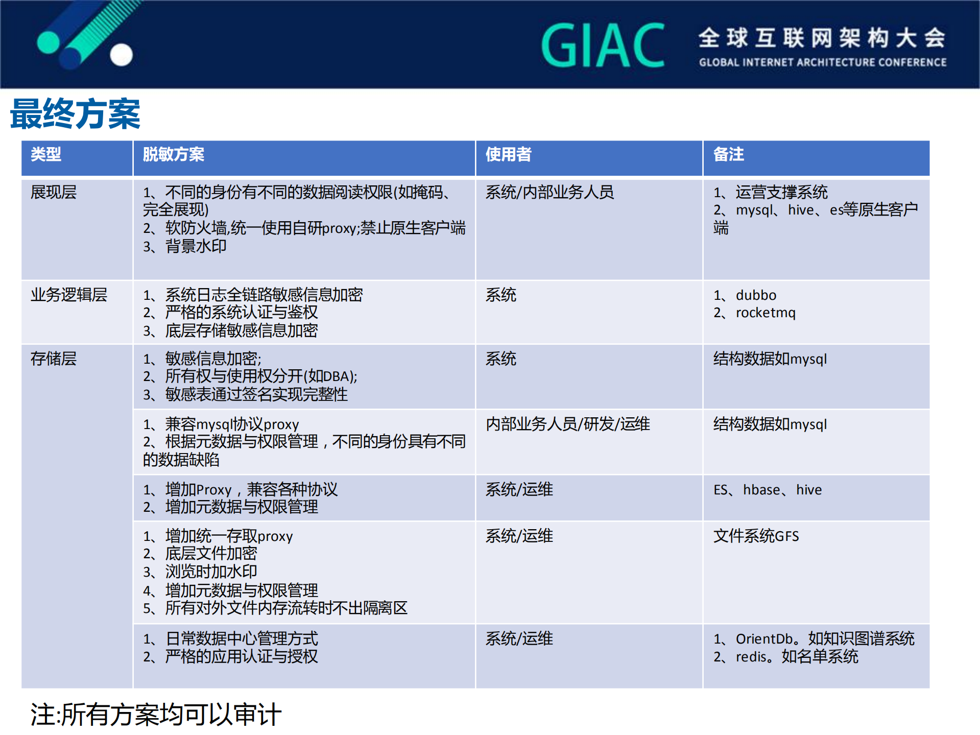 互金行业数据安全之数据脱敏建设_ITIL之家(www.itilzj.com)_.PDF 第10页