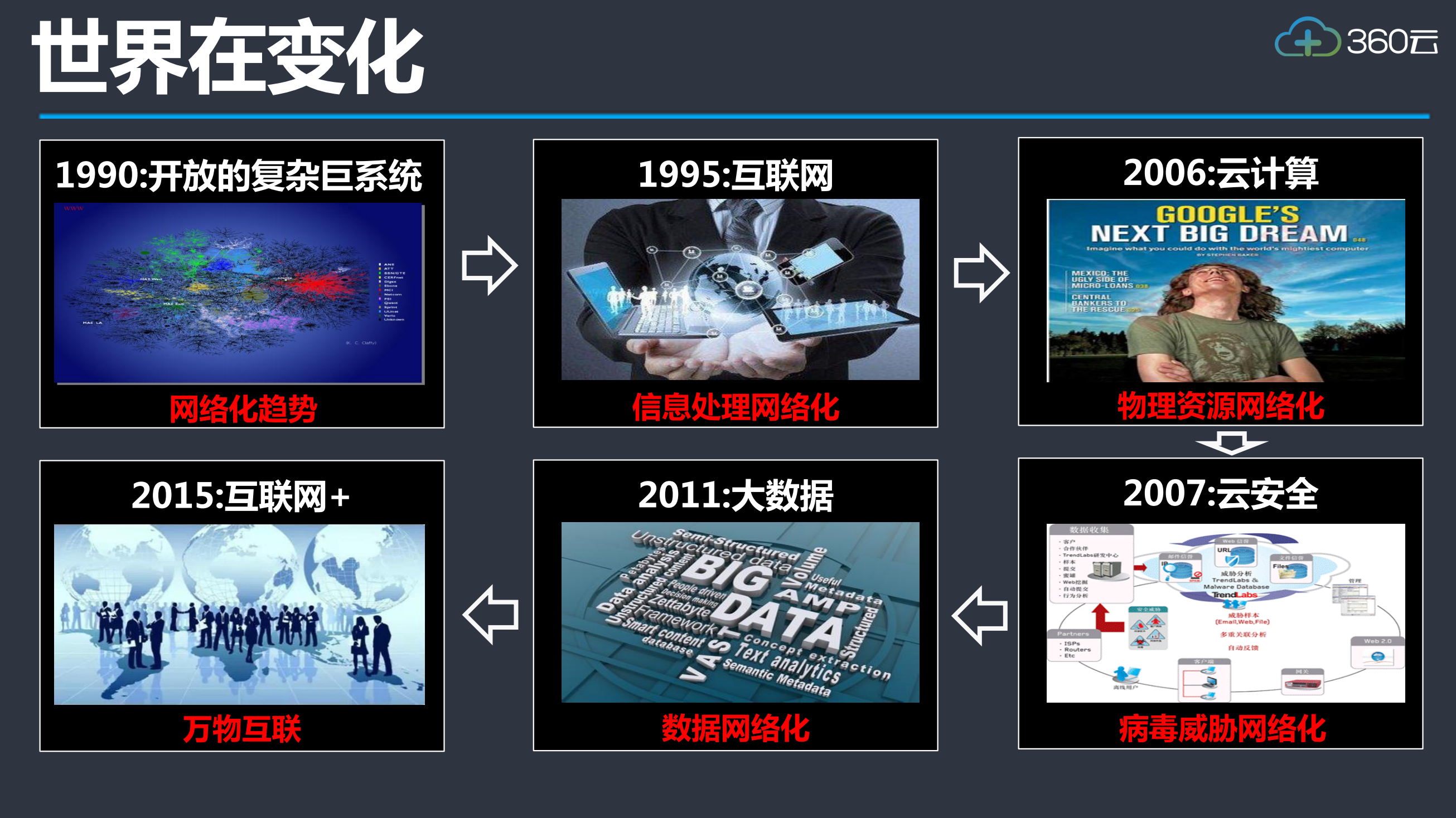 互联网+的新安全实践_ITIL之家(www.itilzj.com)_.PDF 第7页