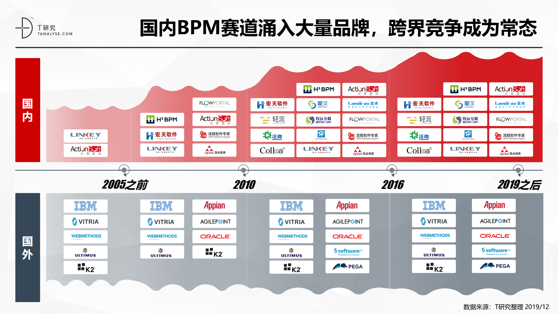 2019年中国BPM市场行业洞察报告_ITIL之家(www.itilzj.com)_.PDF 第4页