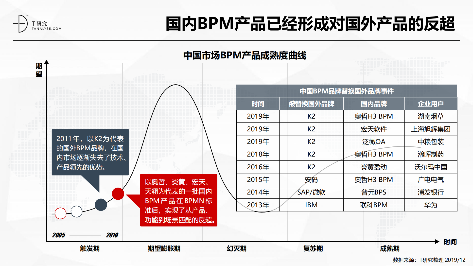 2019年中国BPM市场行业洞察报告_ITIL之家(www.itilzj.com)_.PDF 第5页