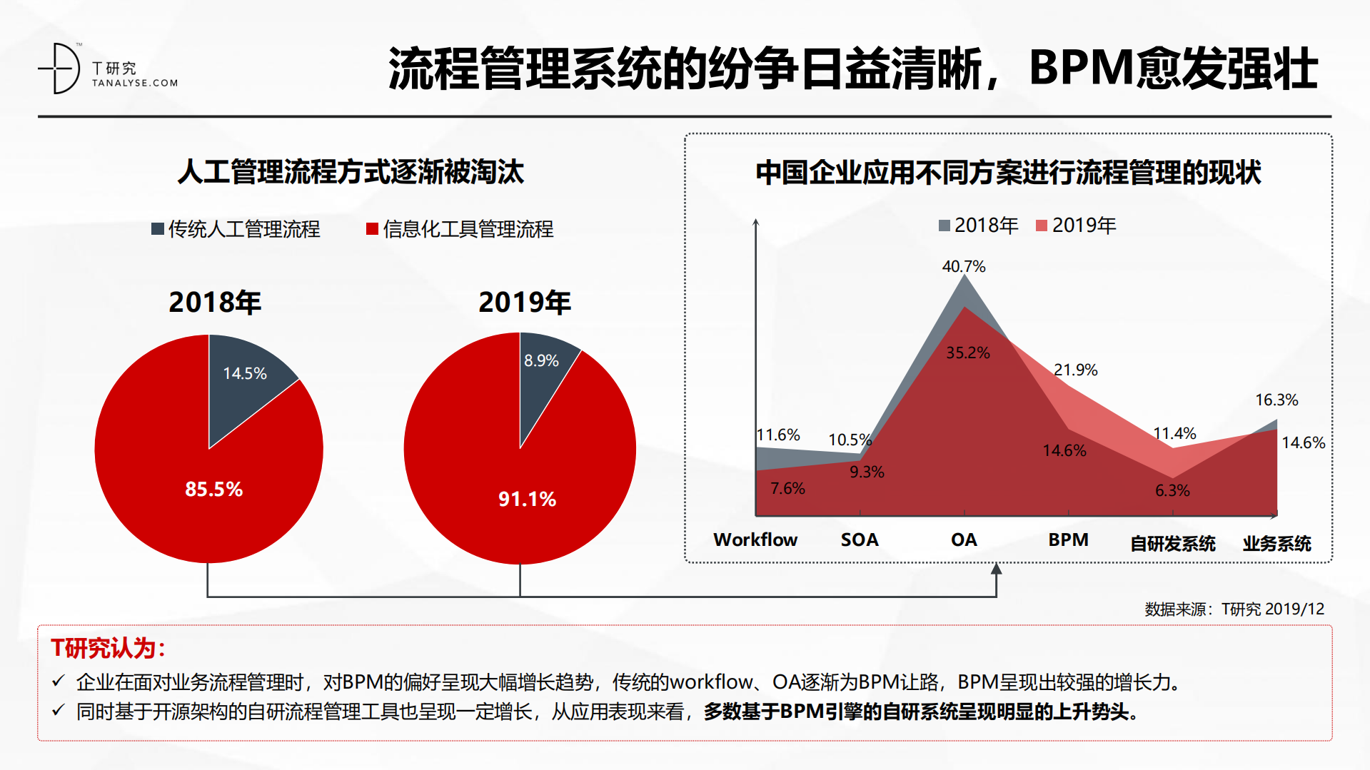 2019年中国BPM市场行业洞察报告_ITIL之家(www.itilzj.com)_.PDF 第7页