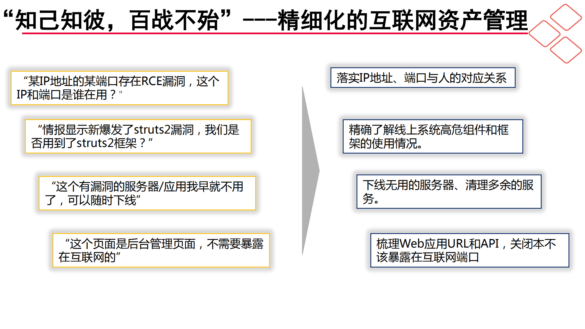 互联网资产管理与漏洞运营实践&安全产品线_ITIL之家(www.itilzj.com)_.PDF 第3页