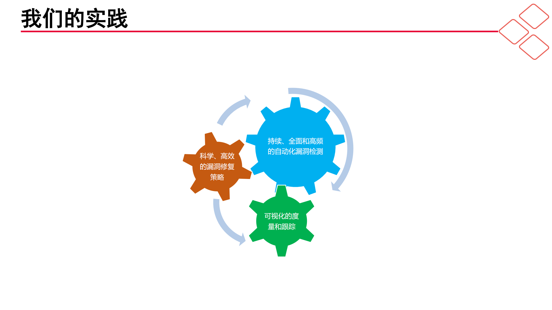互联网资产管理与漏洞运营实践&安全产品线_ITIL之家(www.itilzj.com)_.PDF 第9页