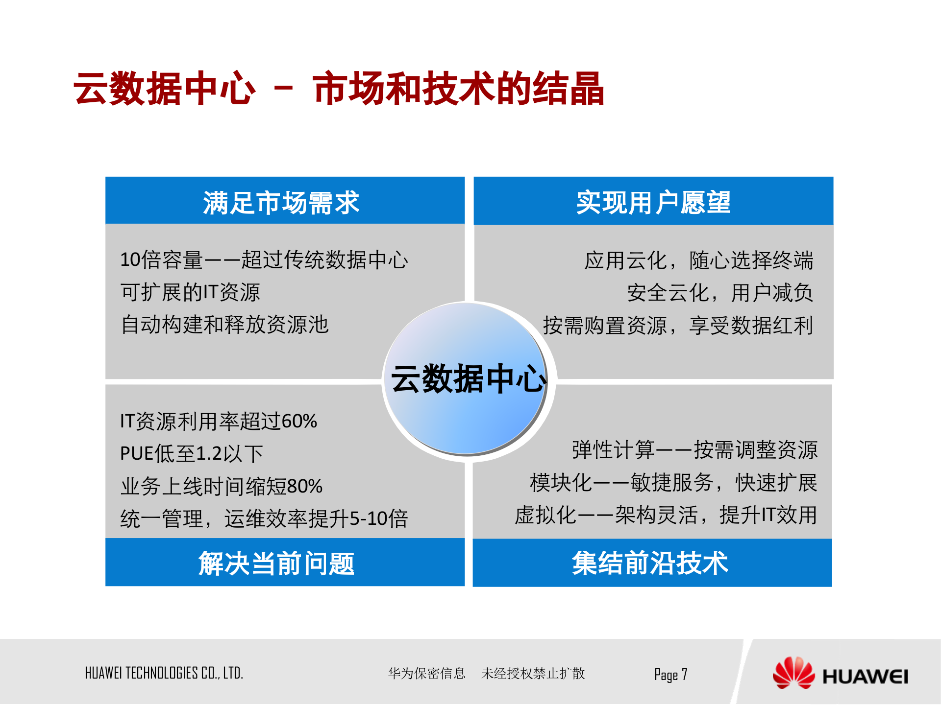华为IDC数据中心解决方案_ITIL之家(www.itilzj.com)_.PPTX 第7页