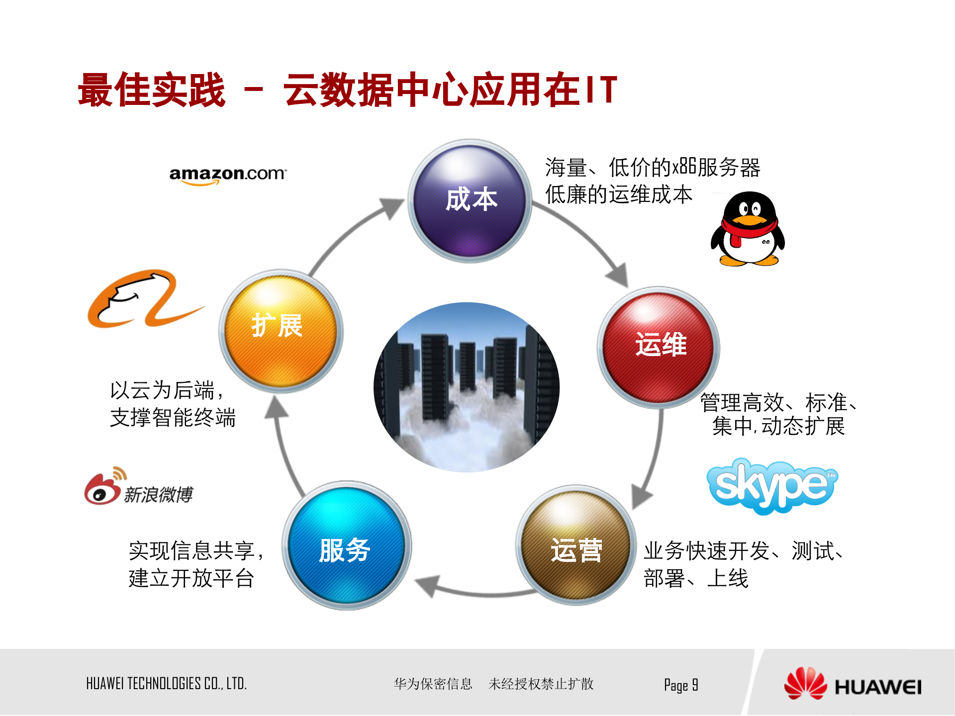 华为IDC数据中心解决方案_ITIL之家(www.itilzj.com)_.PPTX 第9页