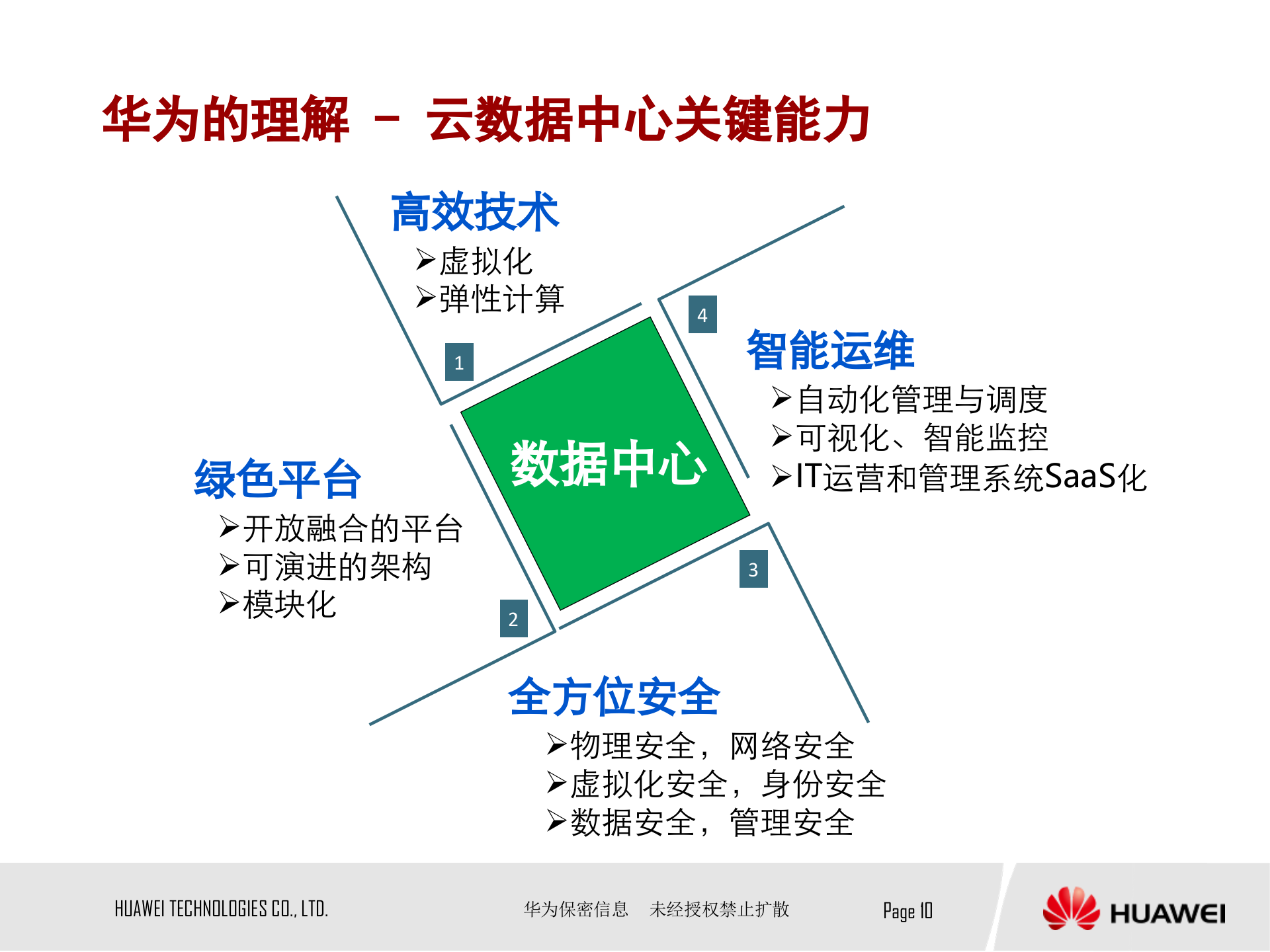 华为IDC数据中心解决方案_ITIL之家(www.itilzj.com)_.PPTX 第10页