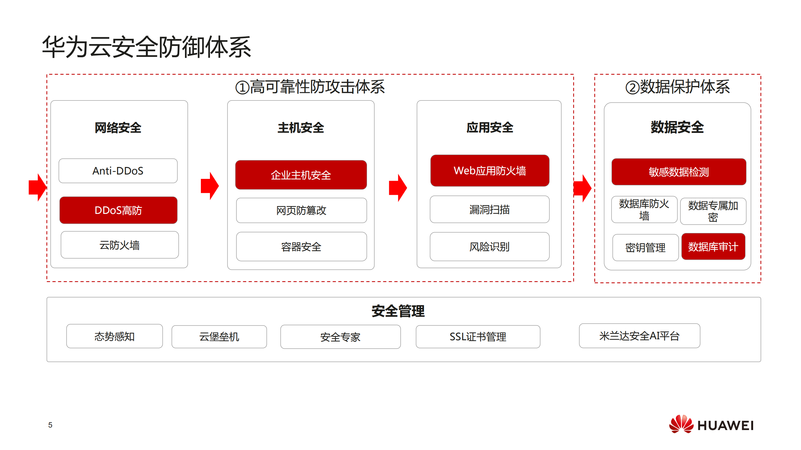 华为云安全整体介绍_ITIL之家(www.itilzj.com)_.PDF 第5页