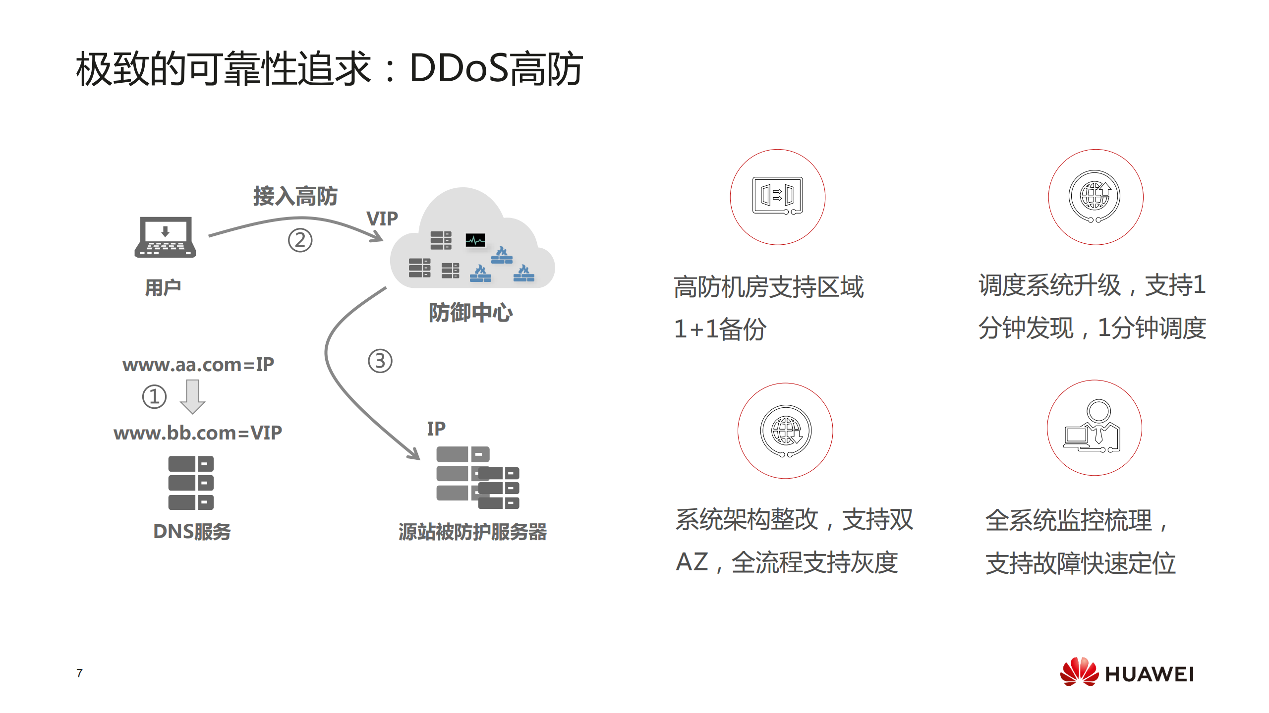 华为云安全整体介绍_ITIL之家(www.itilzj.com)_.PDF 第7页