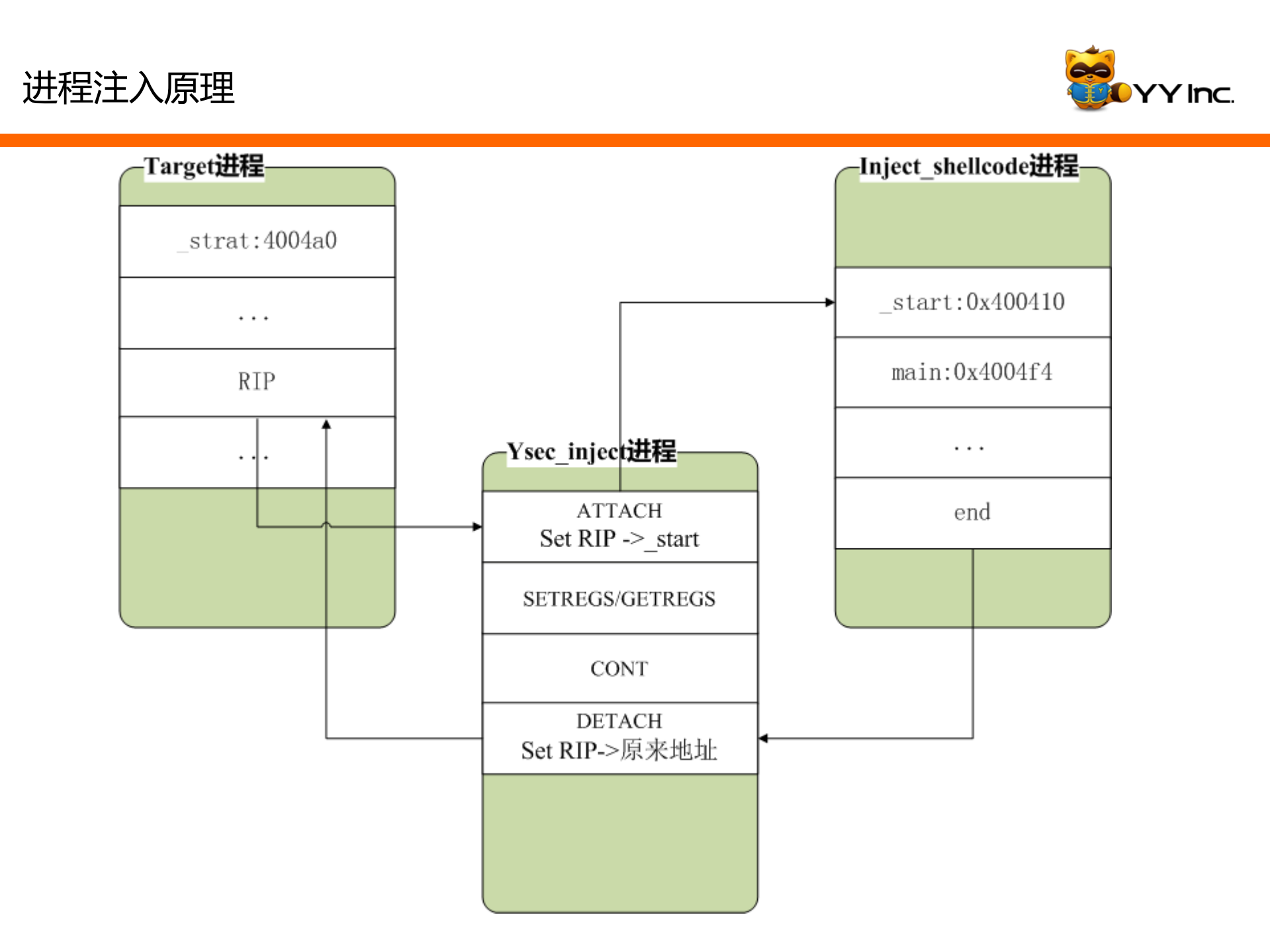 欢聚时代(YY语音)Linux下的主动防御_ITIL之家(www.itilzj.com)_.PDF 第10页