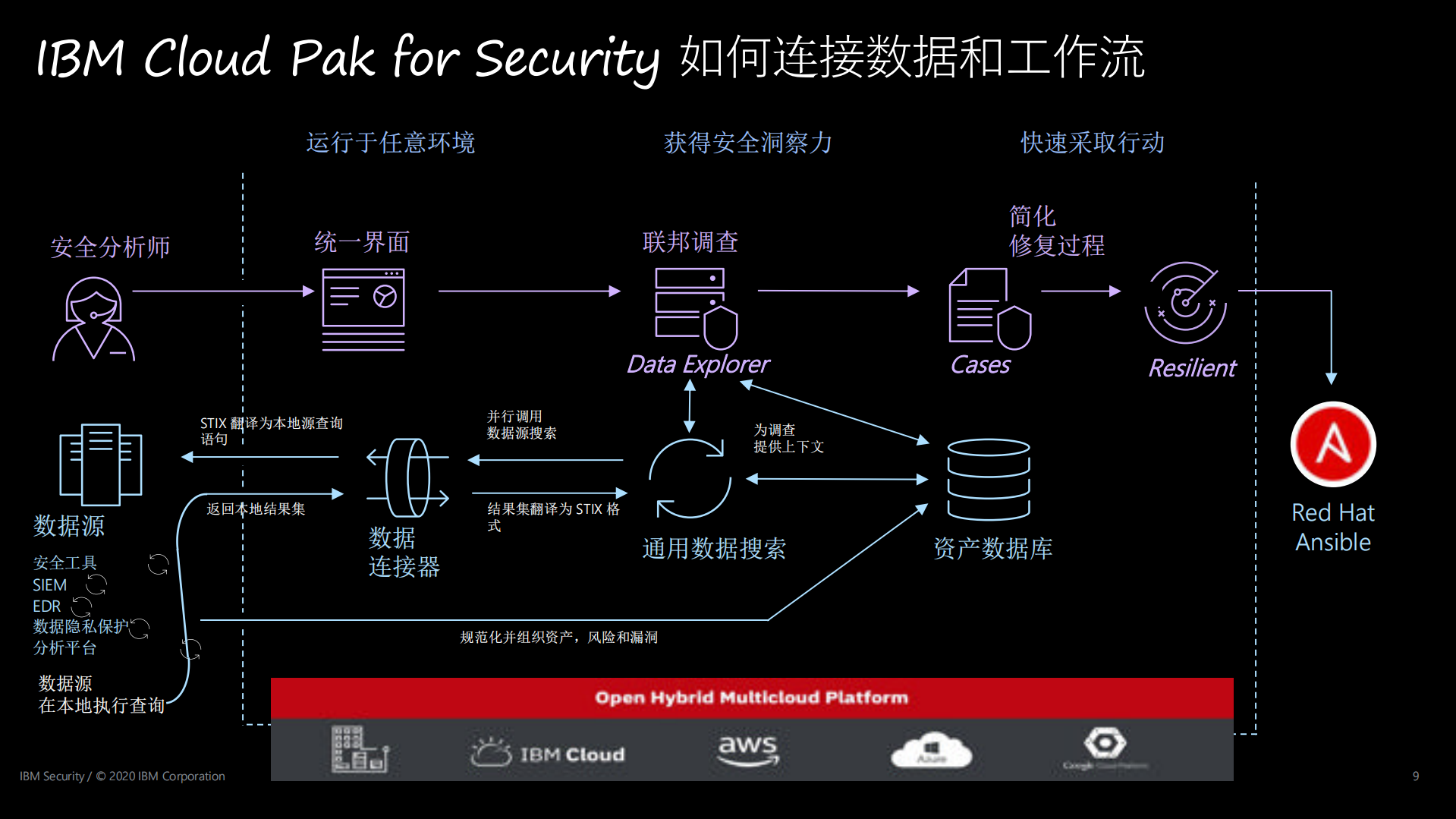 混合多云安全始于数据互联与集成的安全管理平台_ITIL之家(www.itilzj.com)_.PDF 第8页