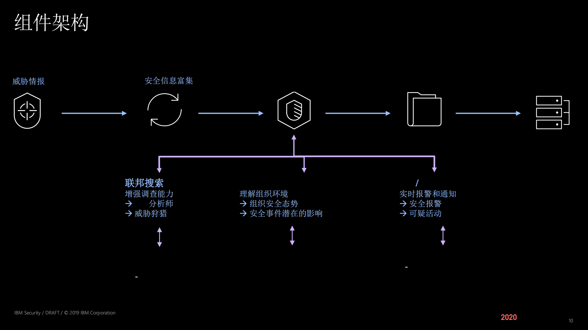 混合多云安全始于数据互联与集成的安全管理平台_ITIL之家(www.itilzj.com)_.PDF 第9页