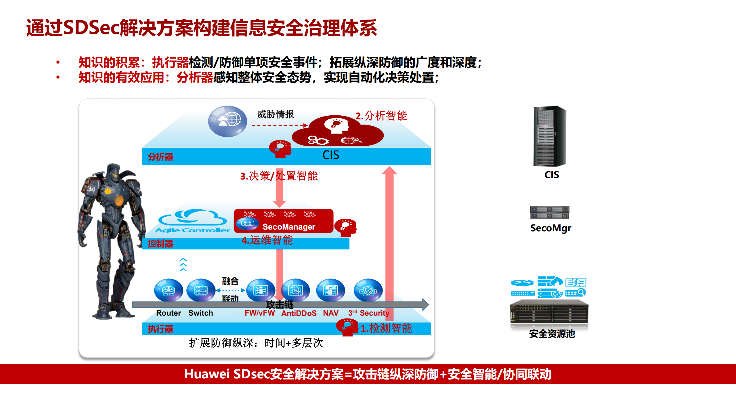 基于AI的信息安全治理_ITIL之家(www.itilzj.com)_.PDF 第9页