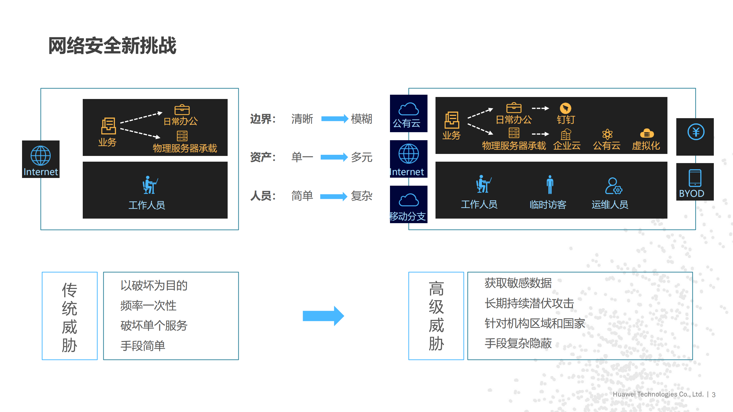 基于大数据的智能安全防御体系建设_ITIL之家(www.itilzj.com)_.PDF 第3页