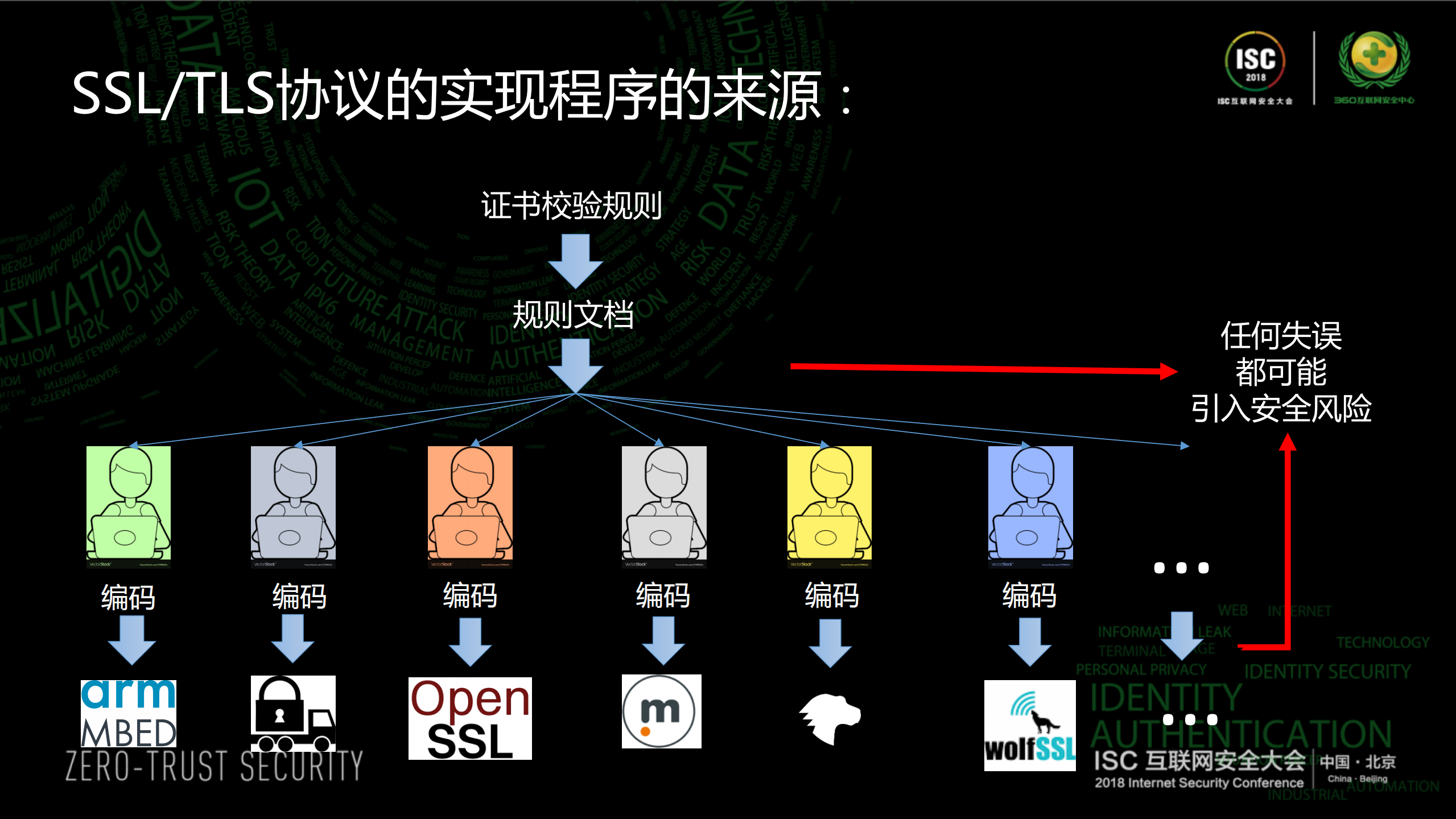 基于深度学习的SSLTLS证书验证程序的自动化测试_ITIL之家(www.itilzj.com)_.PDF 第6页