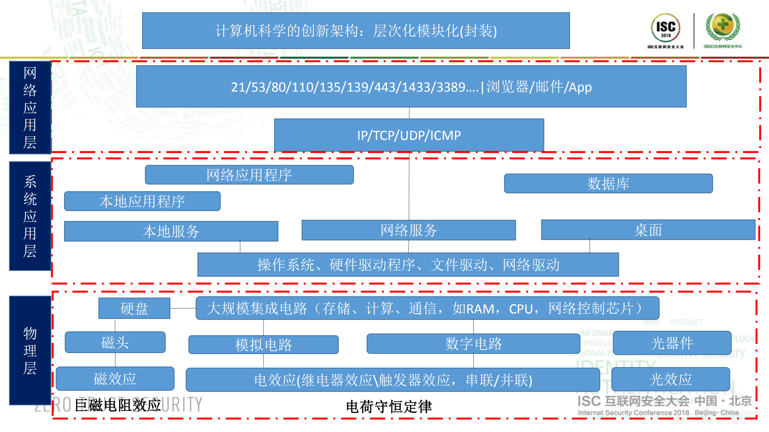 技术创新无止境创造安全新作用_ITIL之家(www.itilzj.com)_.PDF 第3页