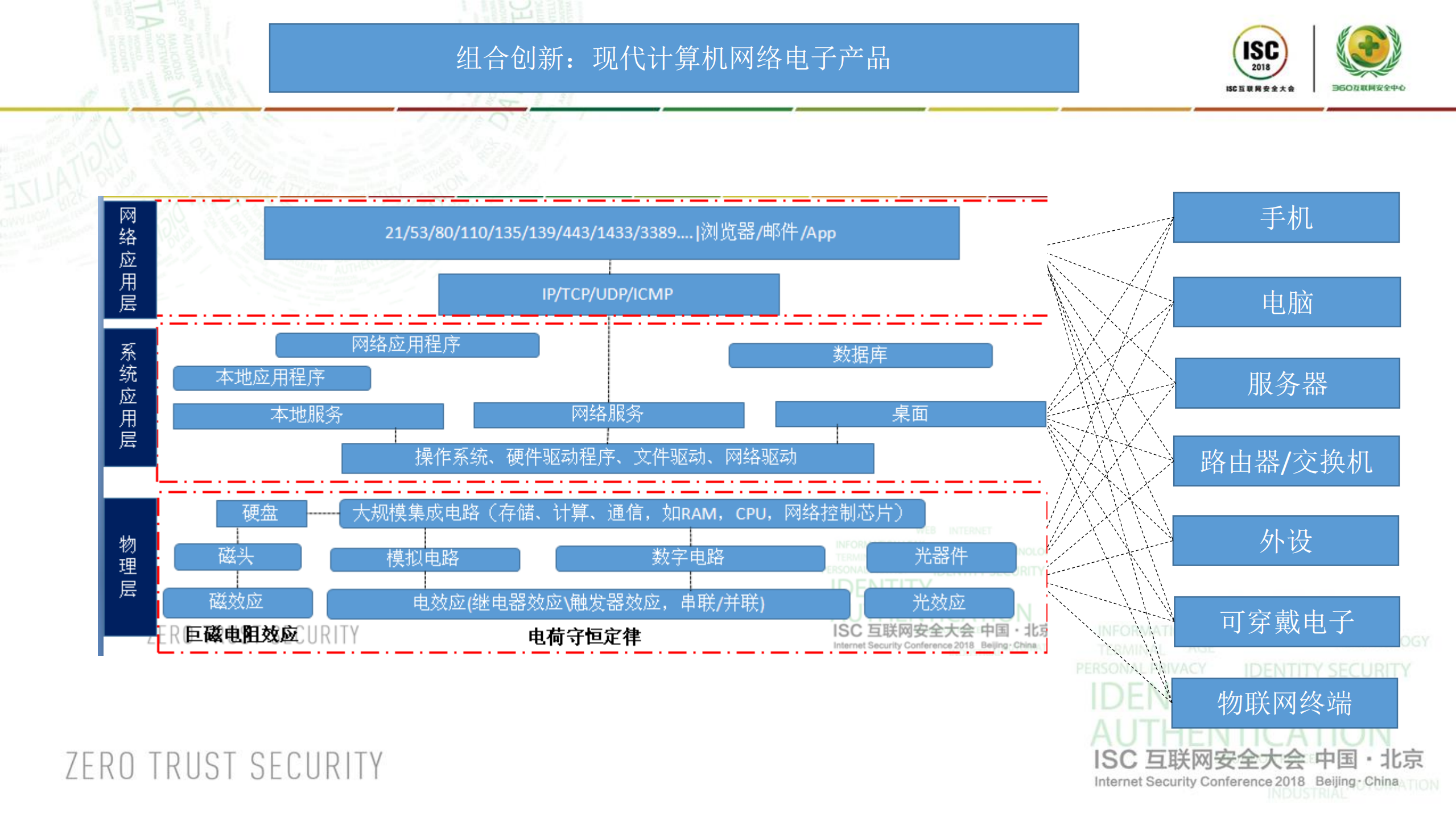 技术创新无止境创造安全新作用_ITIL之家(www.itilzj.com)_.PDF 第4页