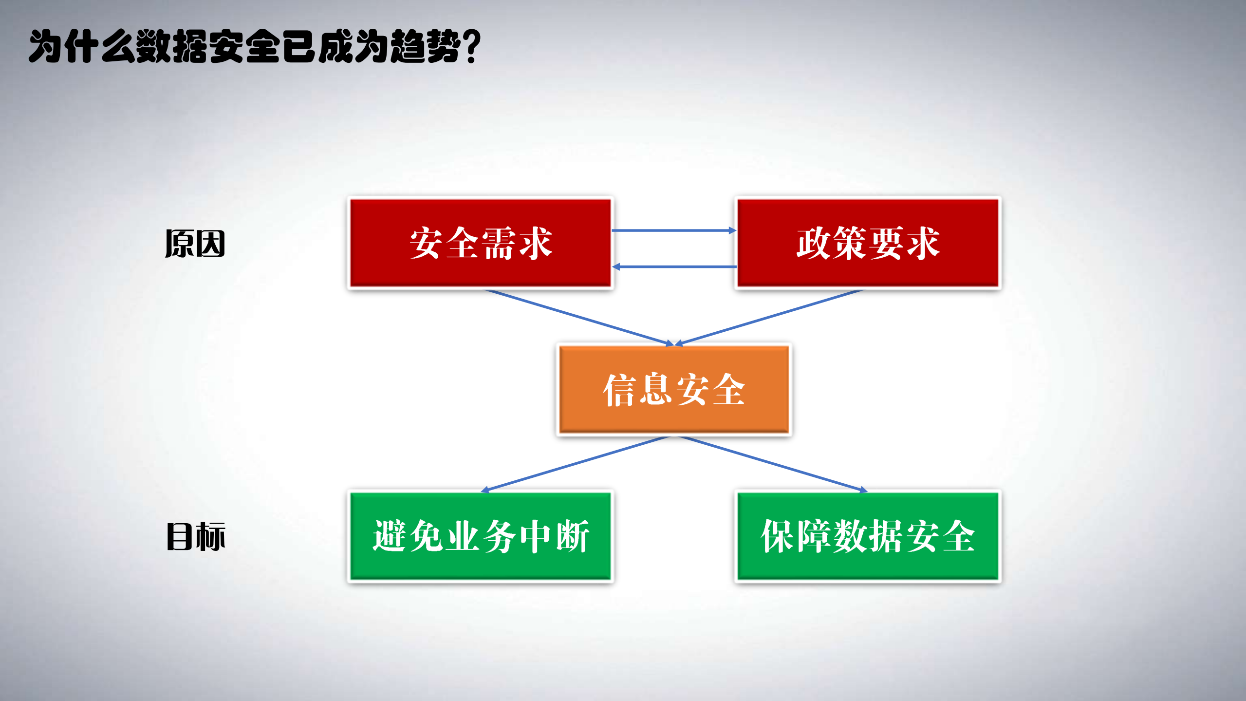 金融大数据平台数据安全治理实践_ITIL之家(www.itilzj.com)_.PDF 第4页