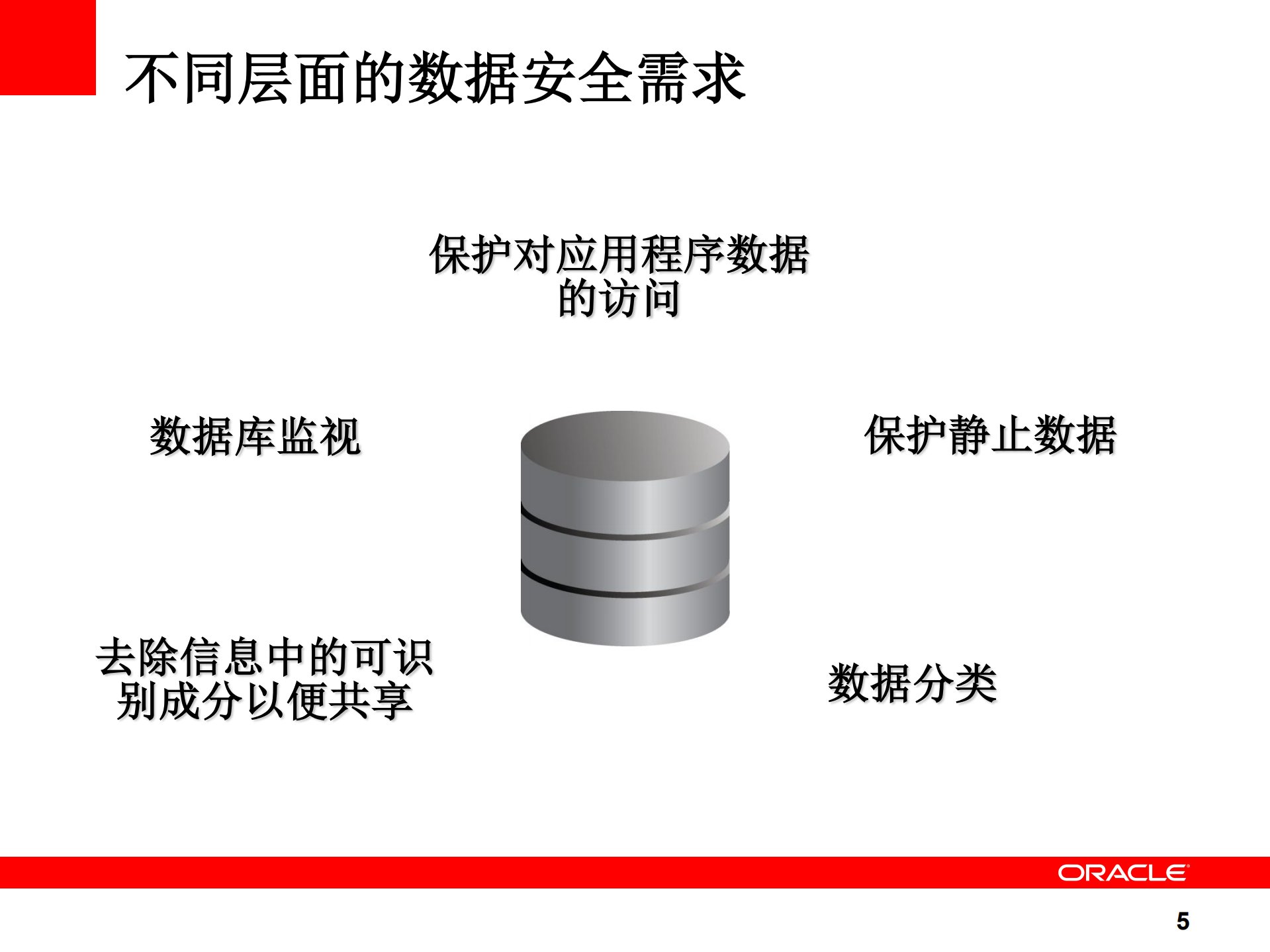金融行业Oracle数据安全解决方案_ITIL之家(www.itilzj.com)_.PDF 第5页